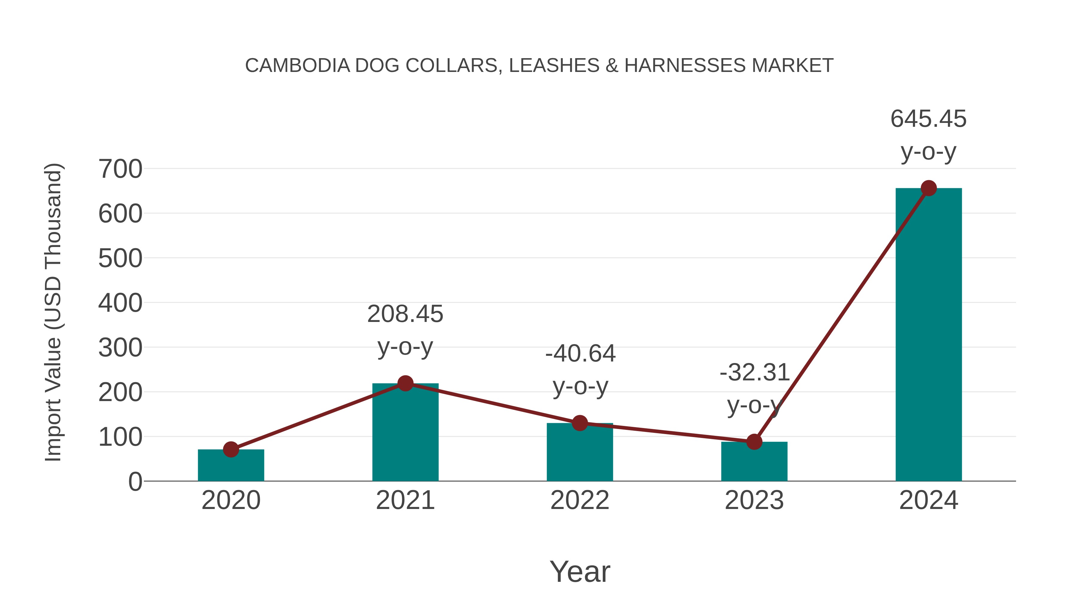  Cambodia Dog Collars, Leashes & Harnesses Market: Import Trend Analysis