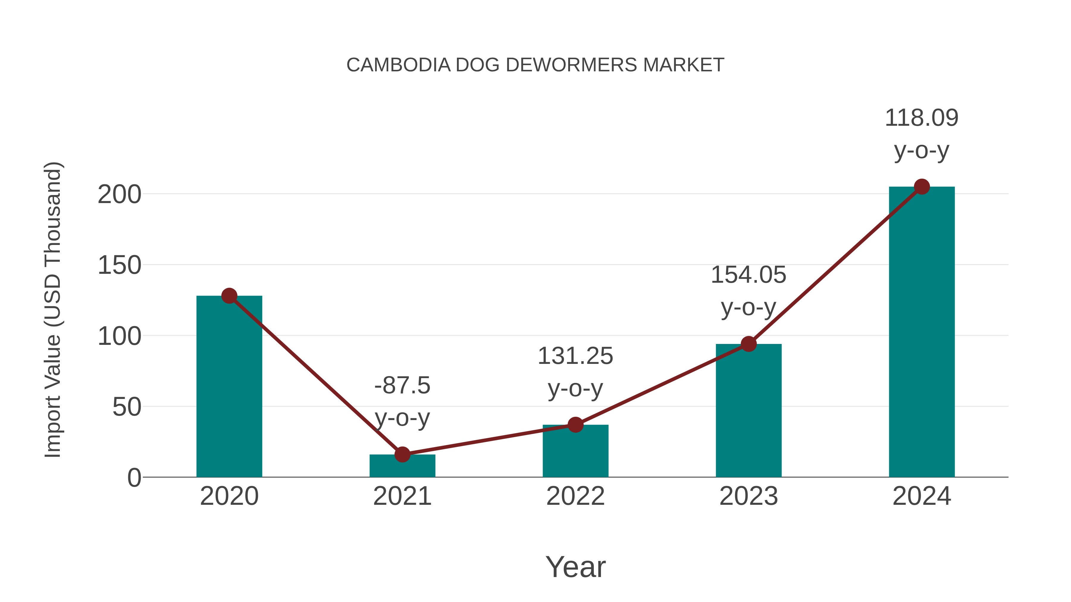  Cambodia Dog Dewormers Market: Import Trend Analysis