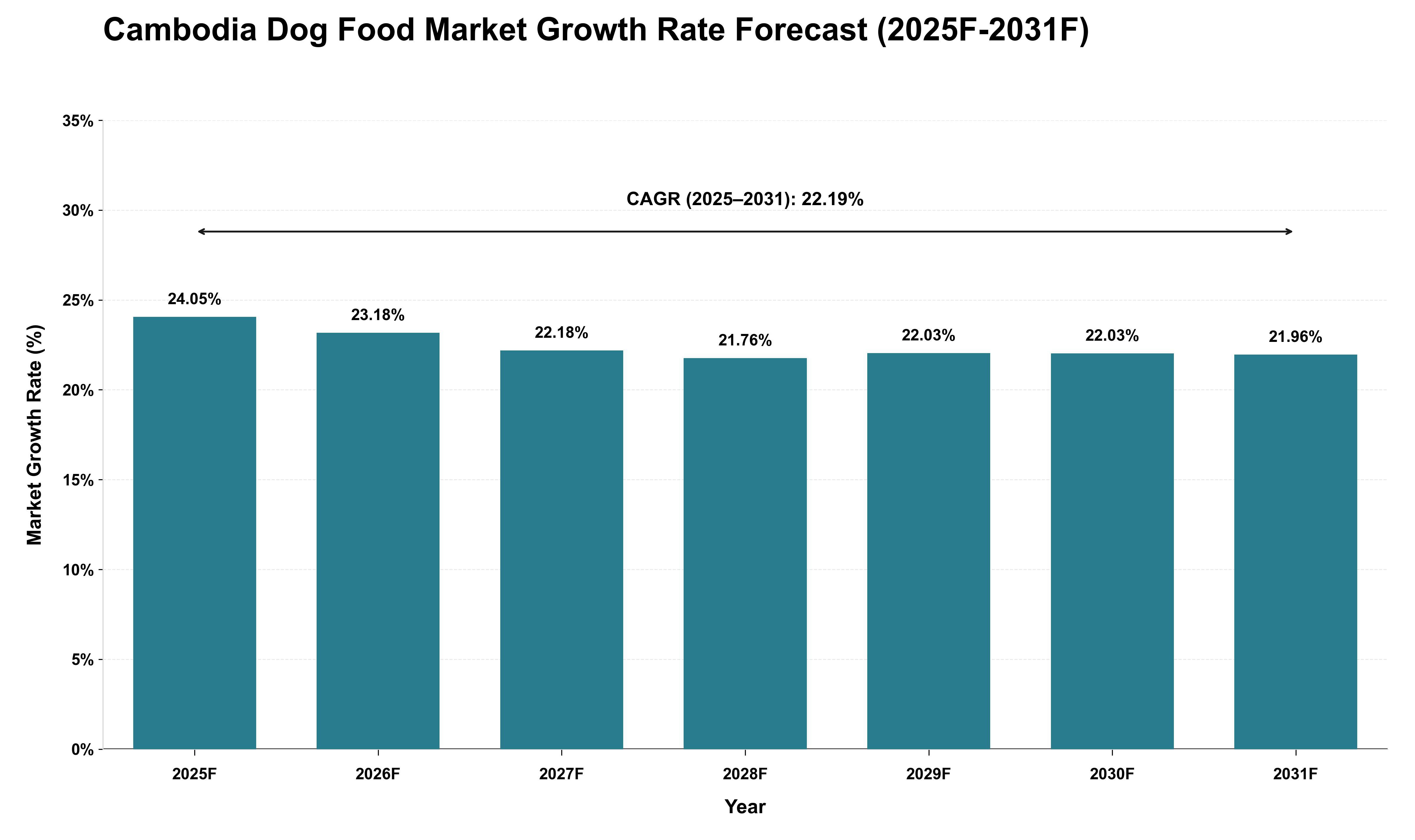 Cambodia Dog Food Market Growth Rate Analysis (2025 - 2031)