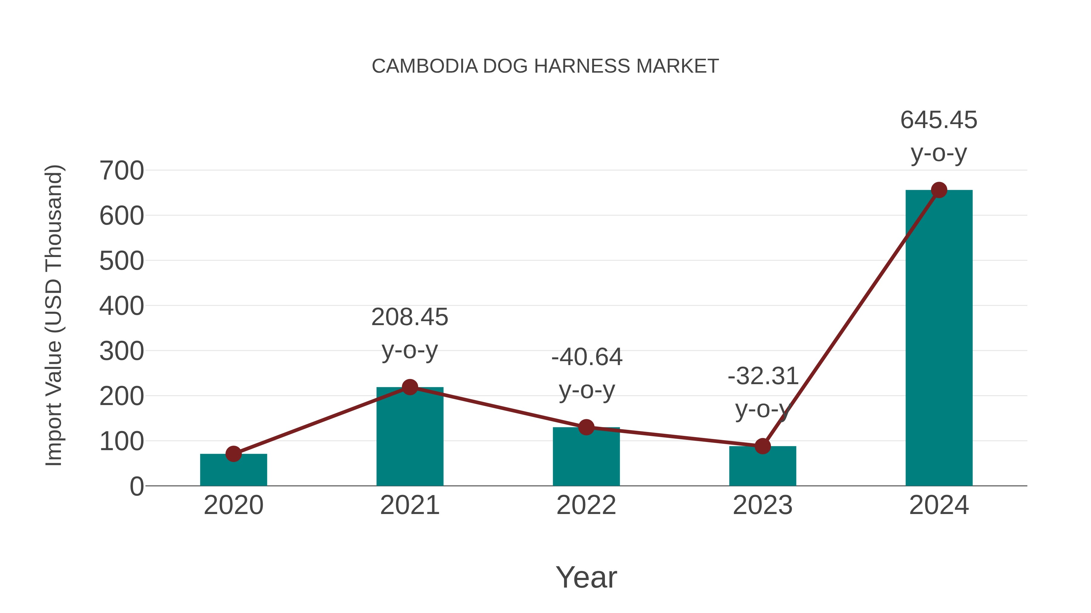  Cambodia Dog Harness Market: Import Trend Analysis