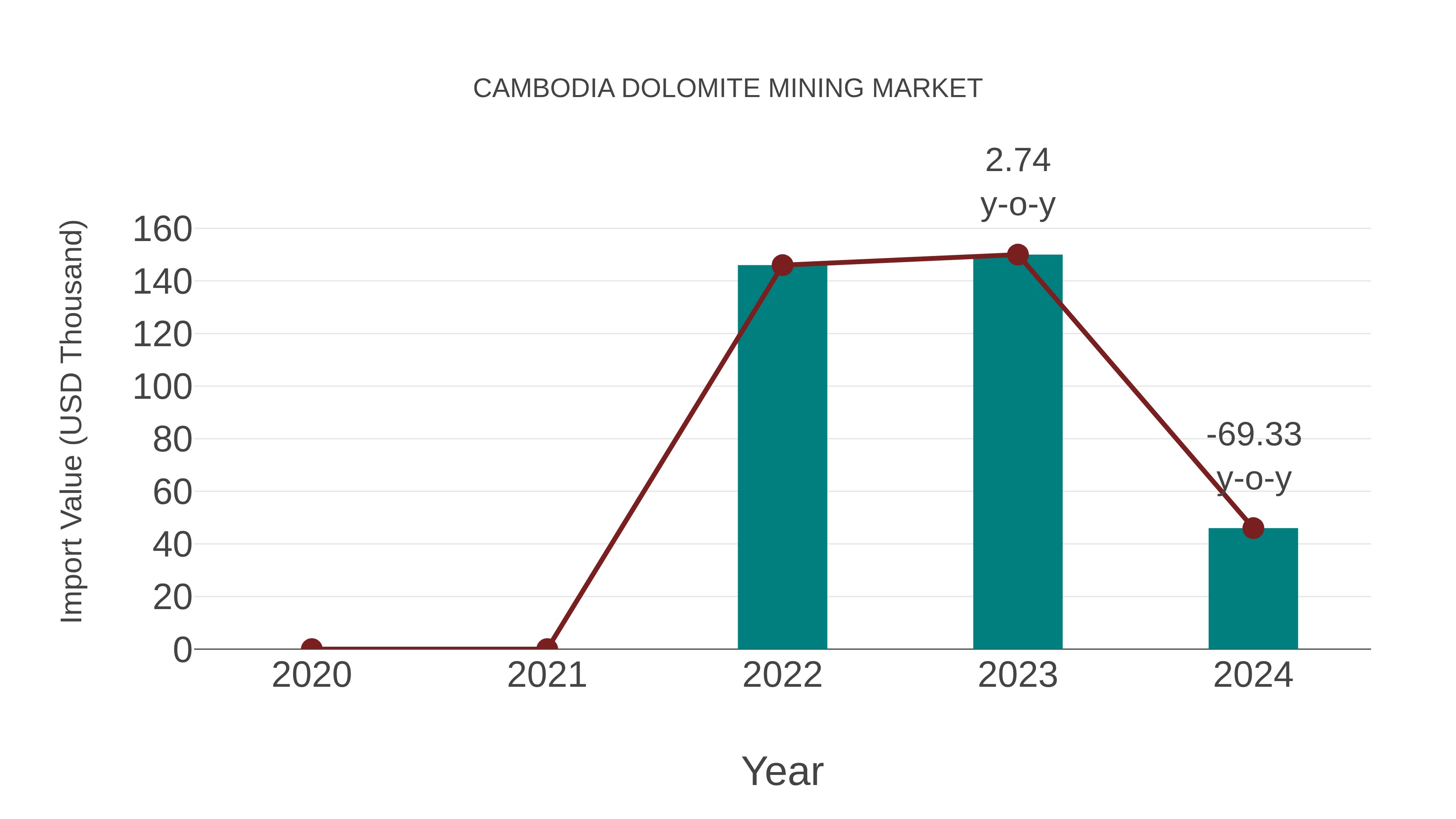  Cambodia Dolomite Mining Market: Import Trend Analysis