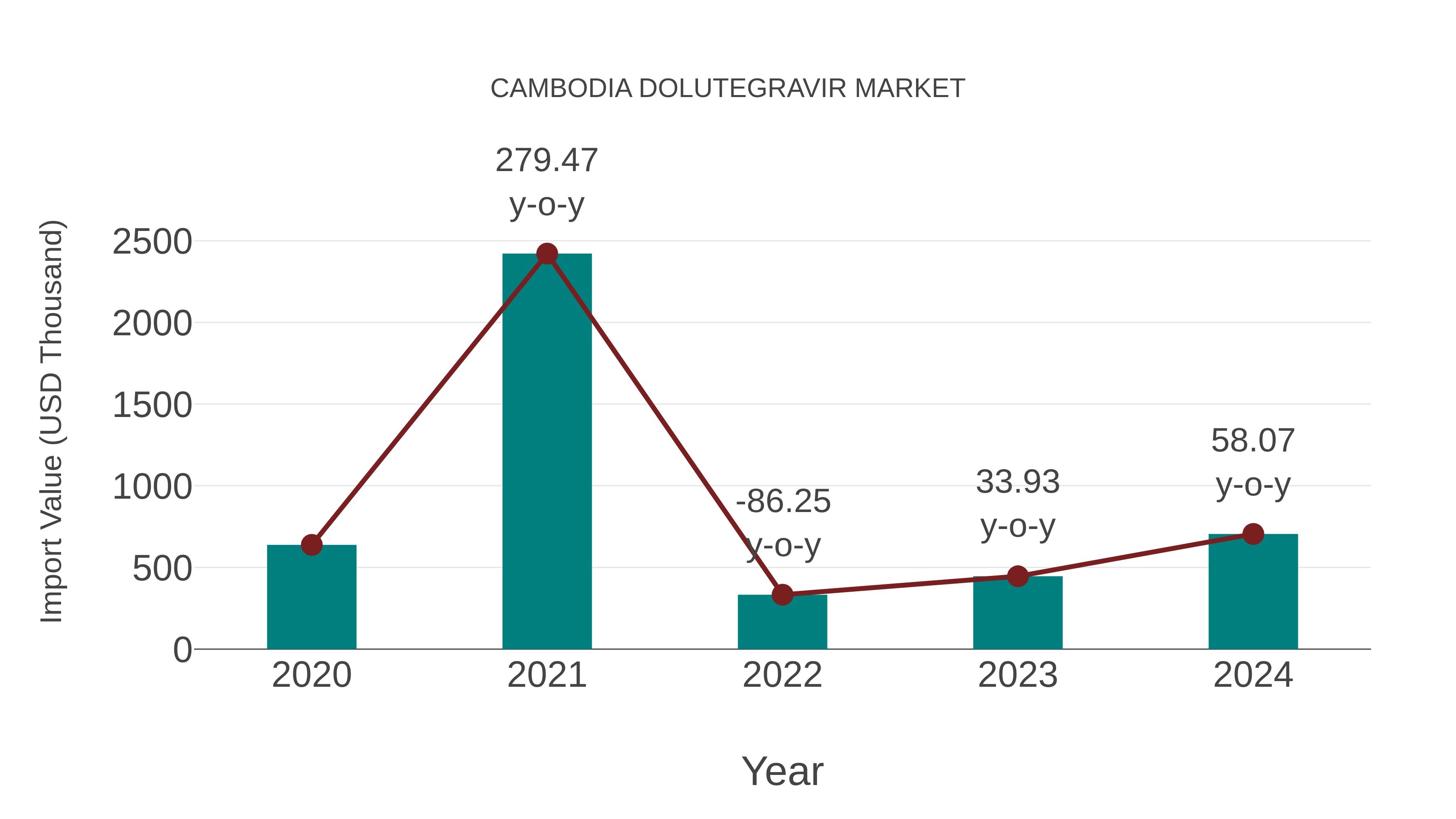  Cambodia Dolutegravir Market: Import Trend Analysis