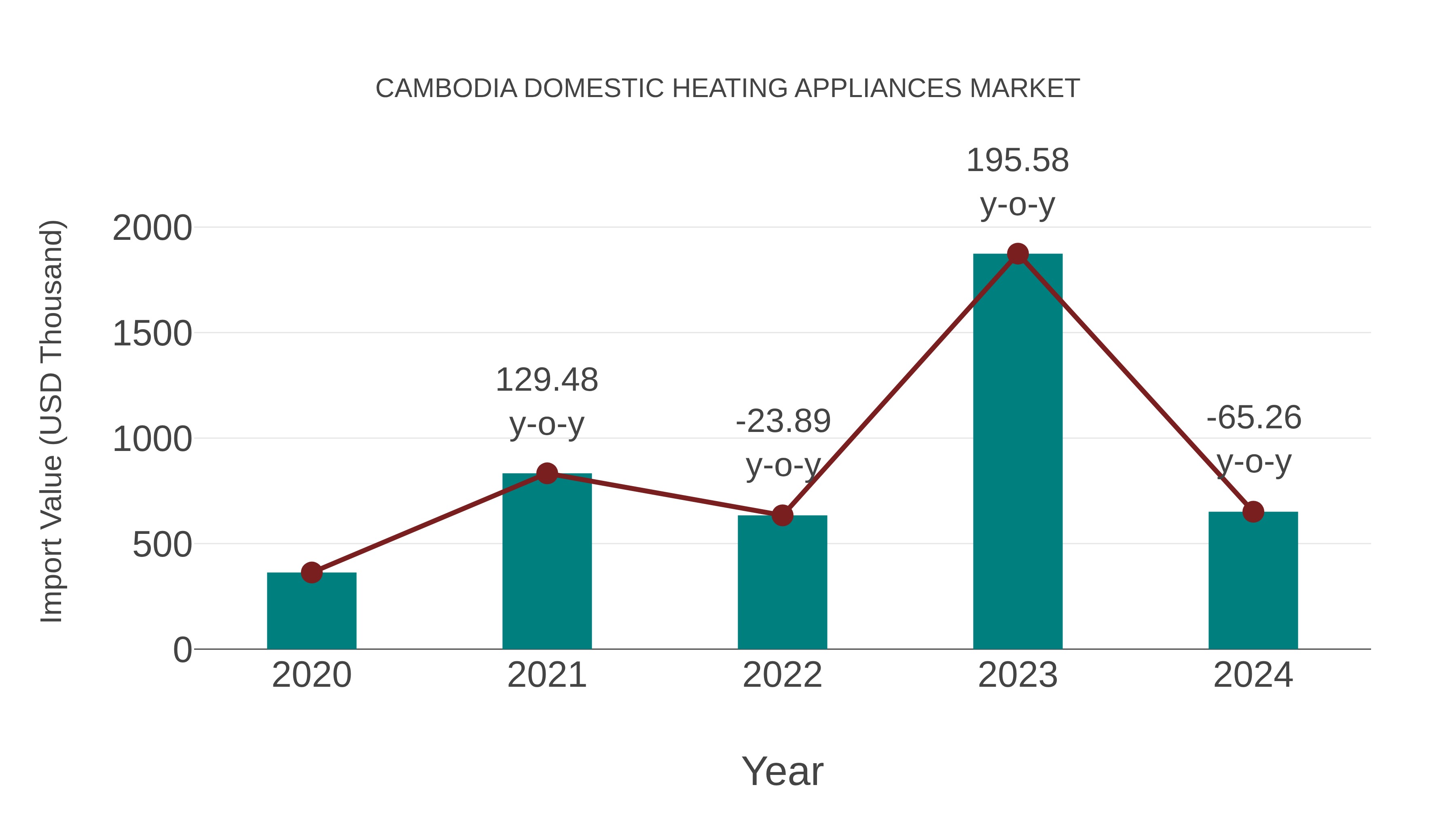 Cambodia Domestic Heating Appliances Market: Import Trend Analysis