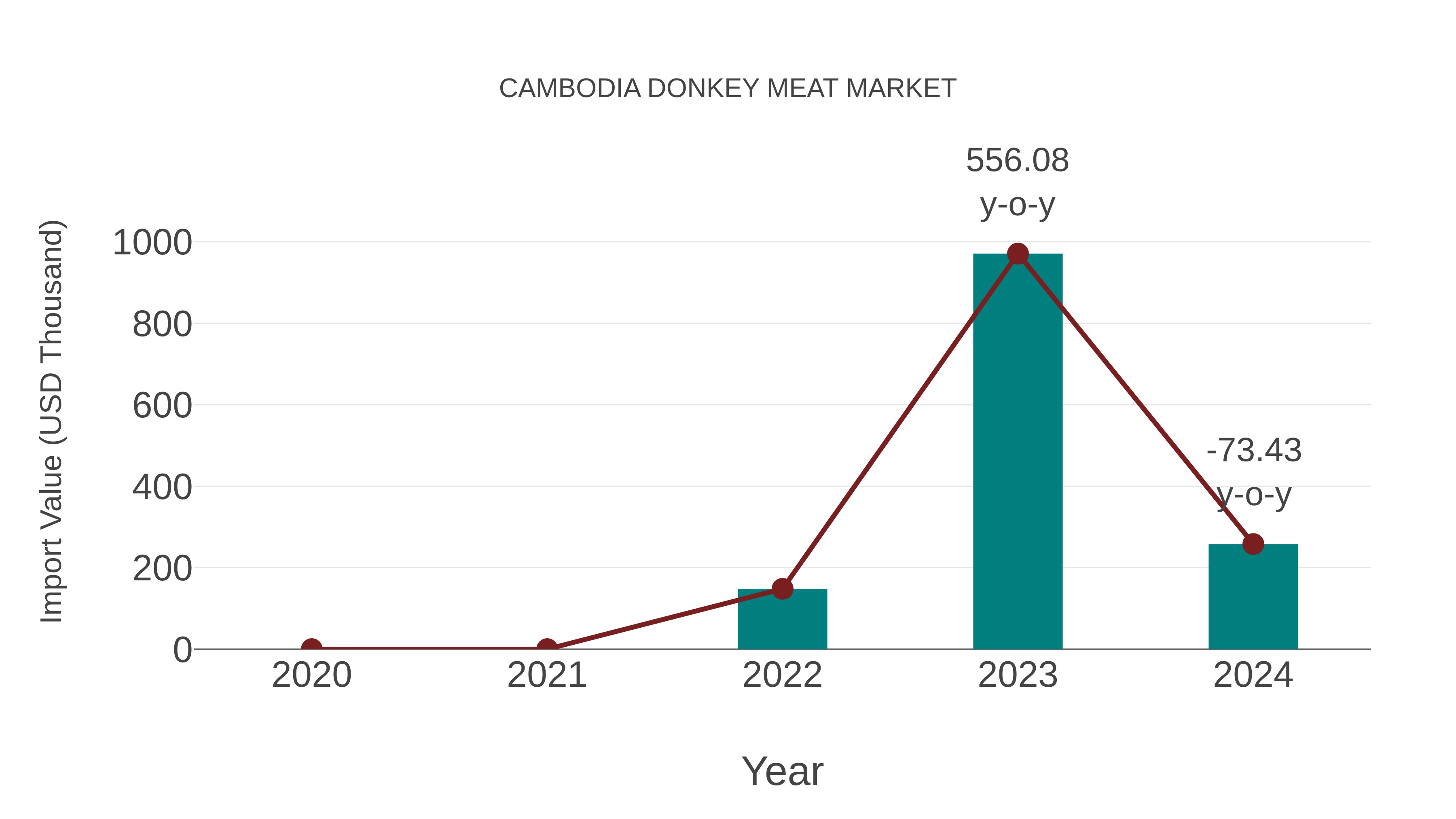  Cambodia Donkey Meat Market: Import Trend Analysis
