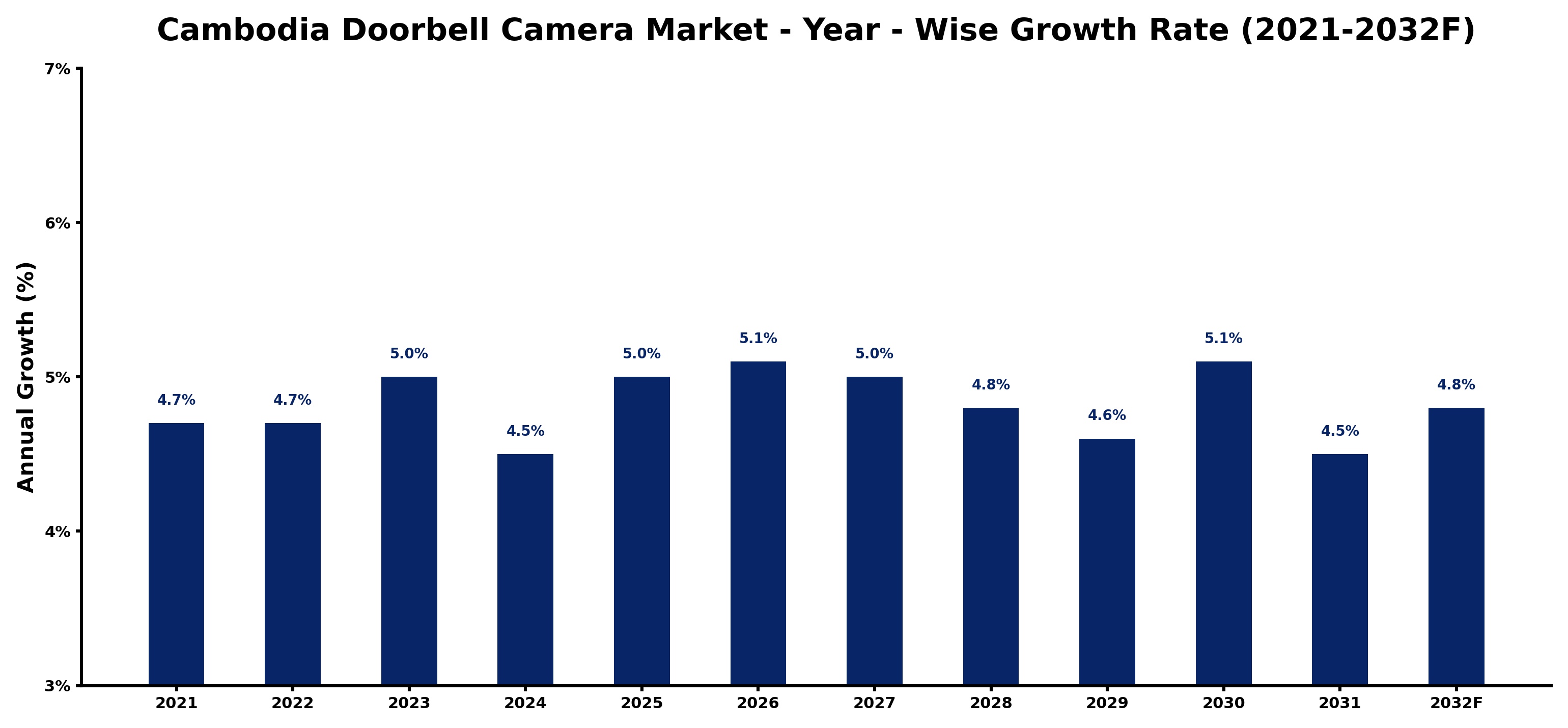 Cambodia Doorbell Camera Market Year-wise Growth Rate and Key Drivers