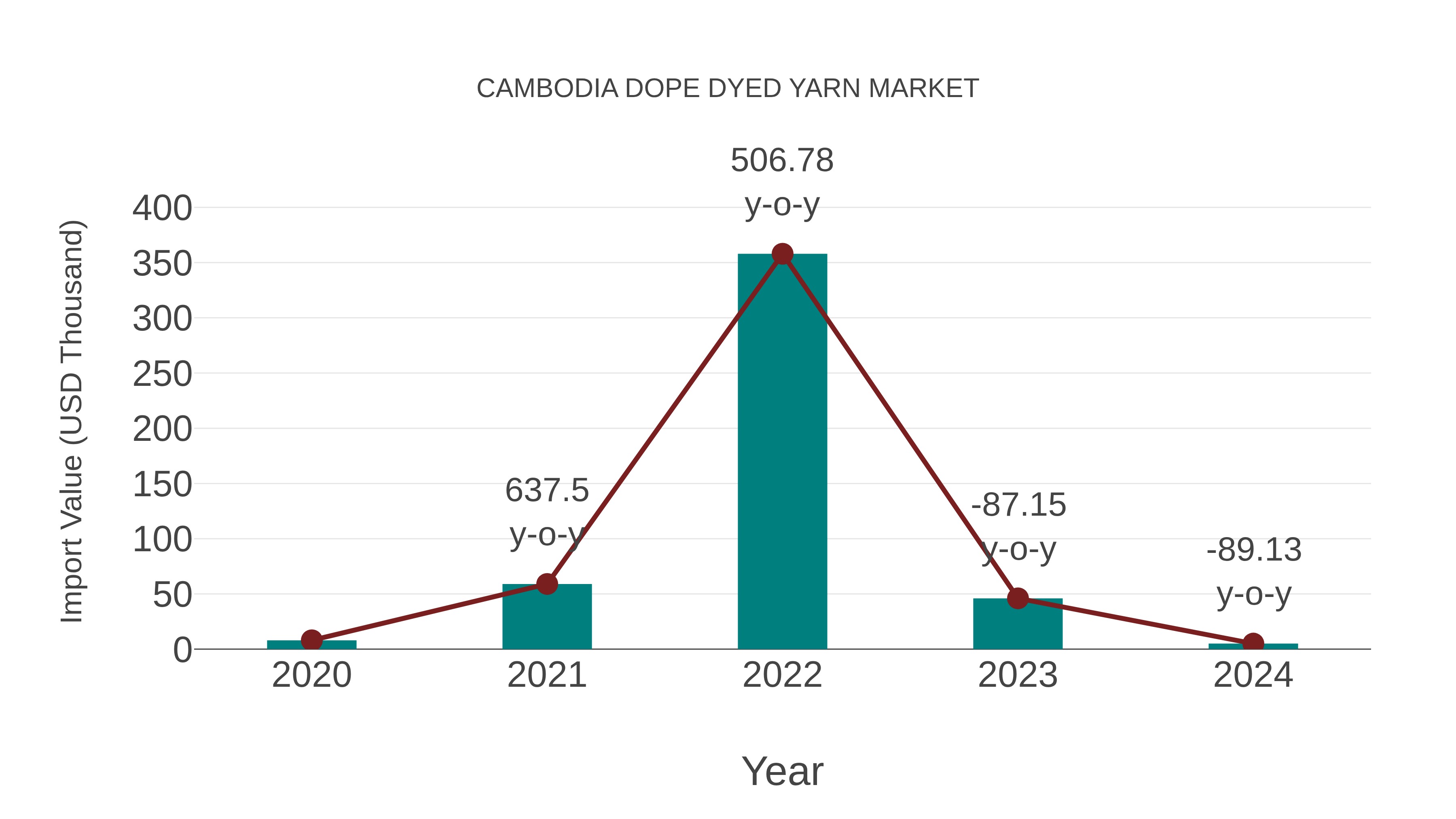  Cambodia Dope Dyed Yarn Market: Import Trend Analysis