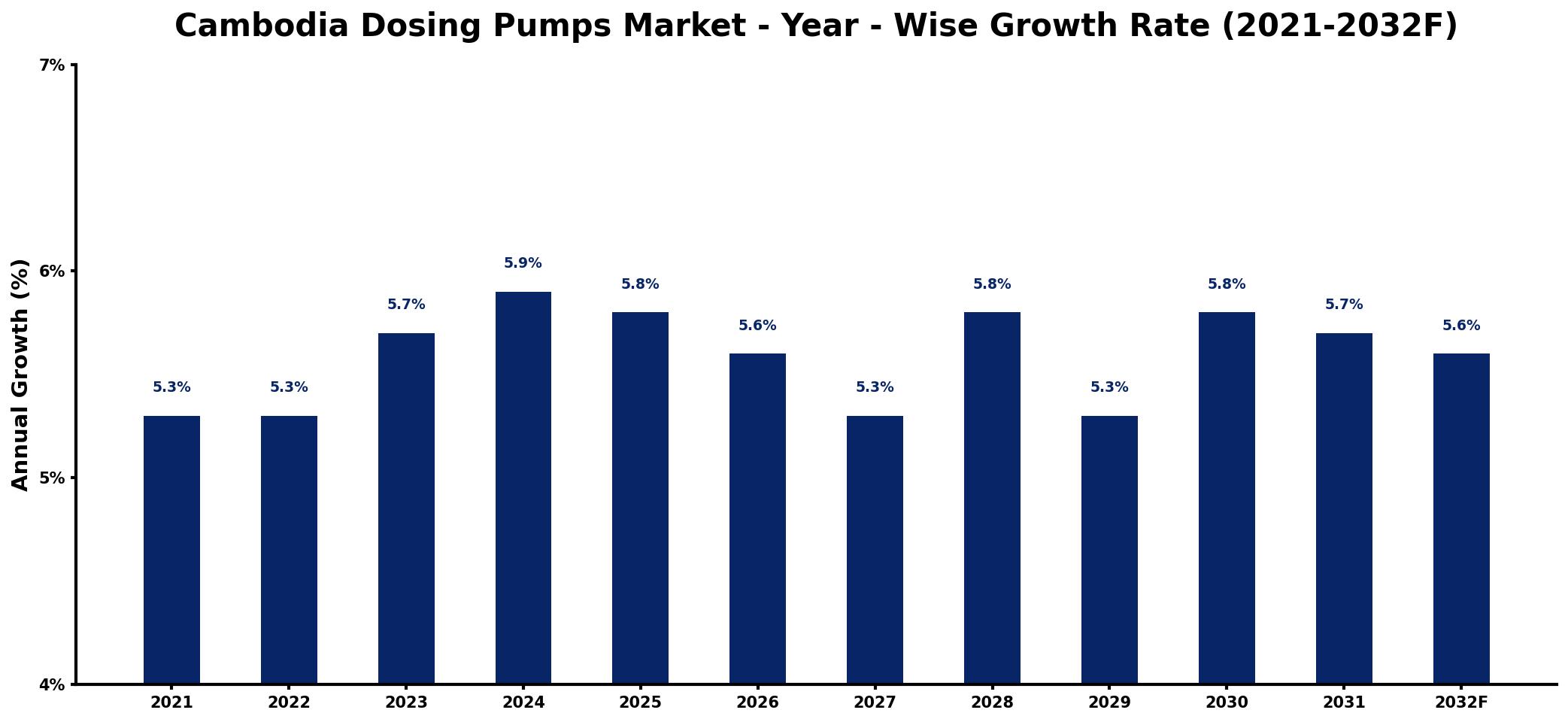 Cambodia Dosing Pumps Market Year-wise Growth Rate and Key Drivers