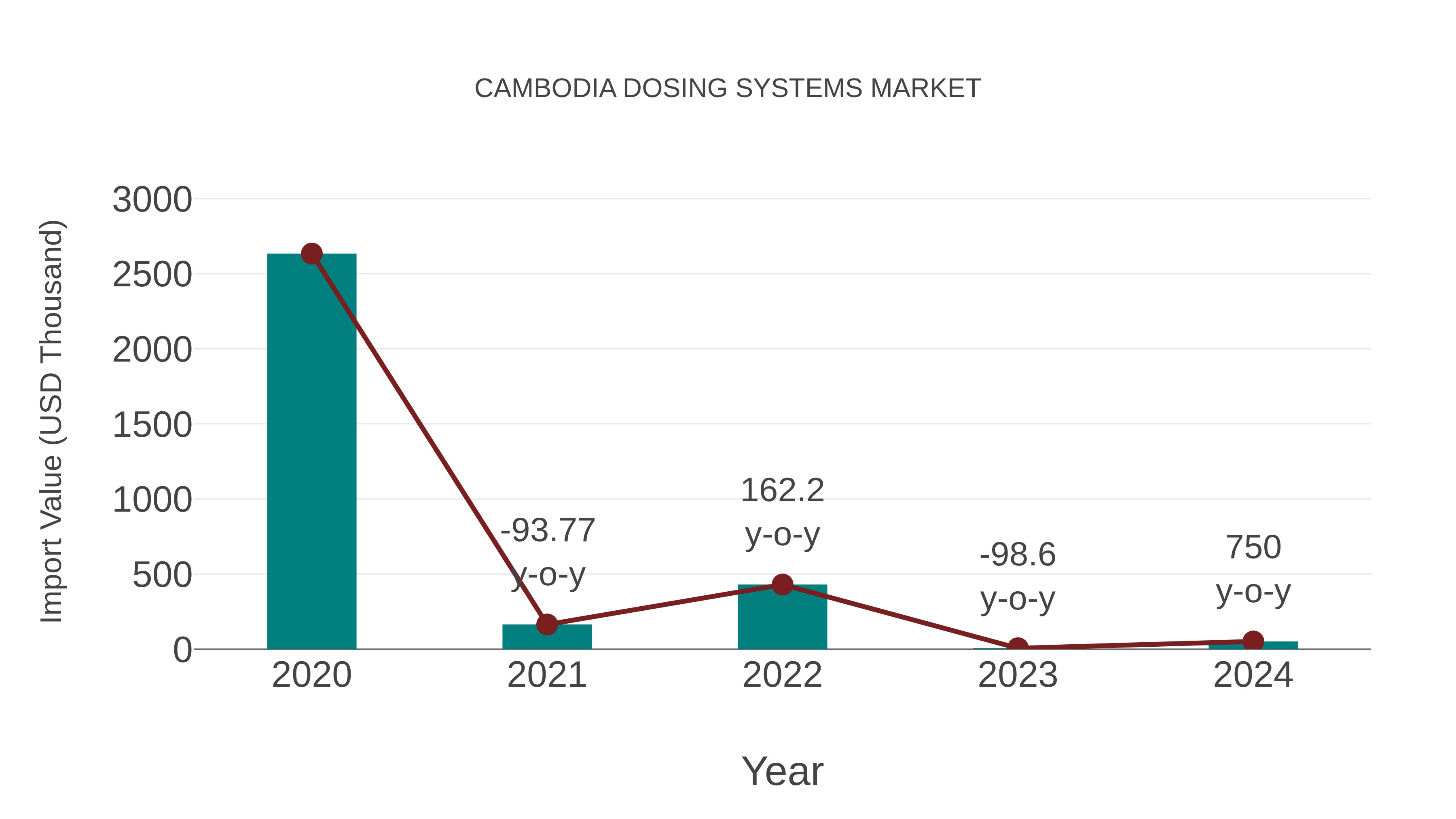  Cambodia Dosing Systems Market: Import Trend Analysis