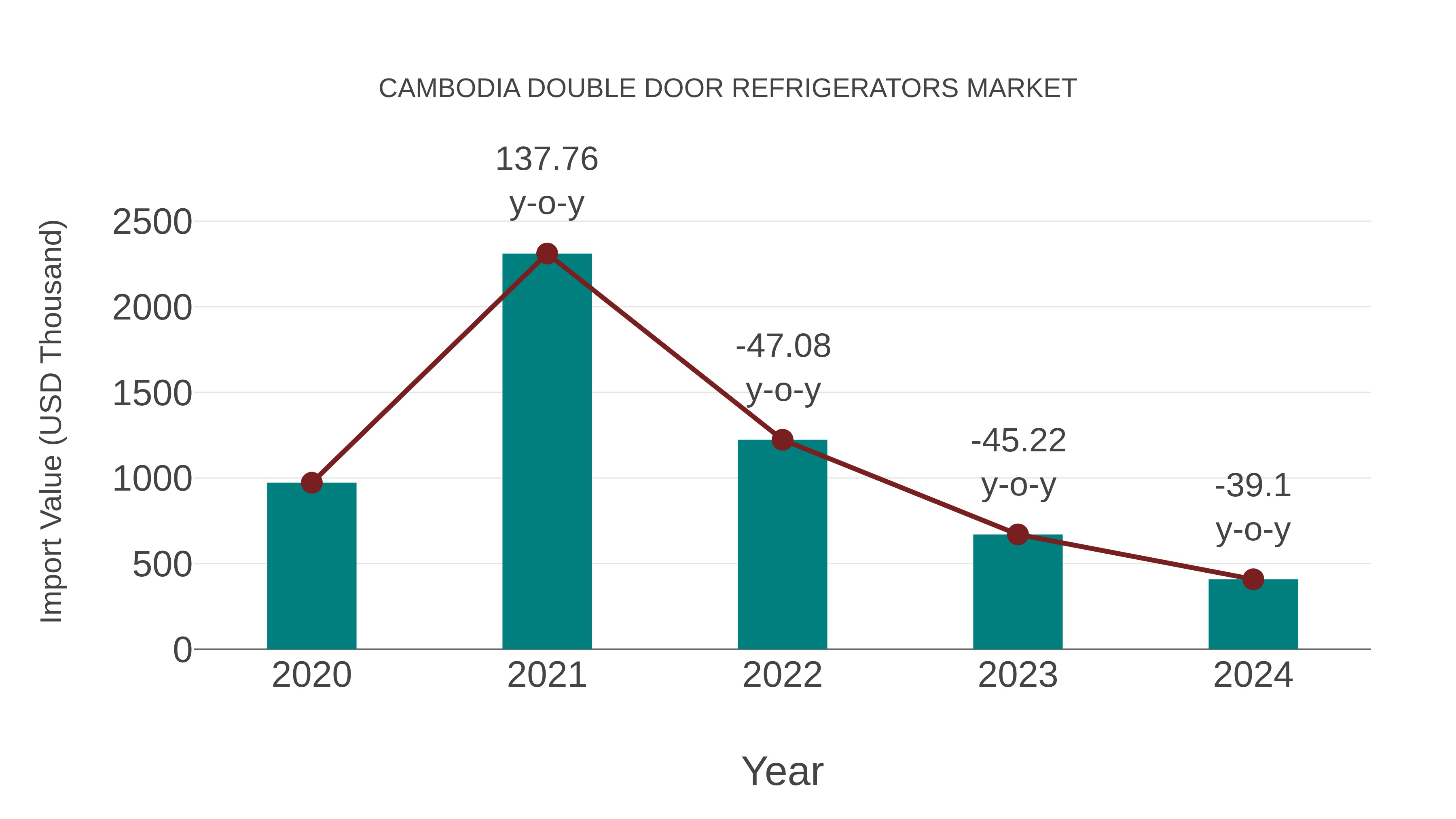  Cambodia Double Door Refrigerators Market: Import Trend Analysis