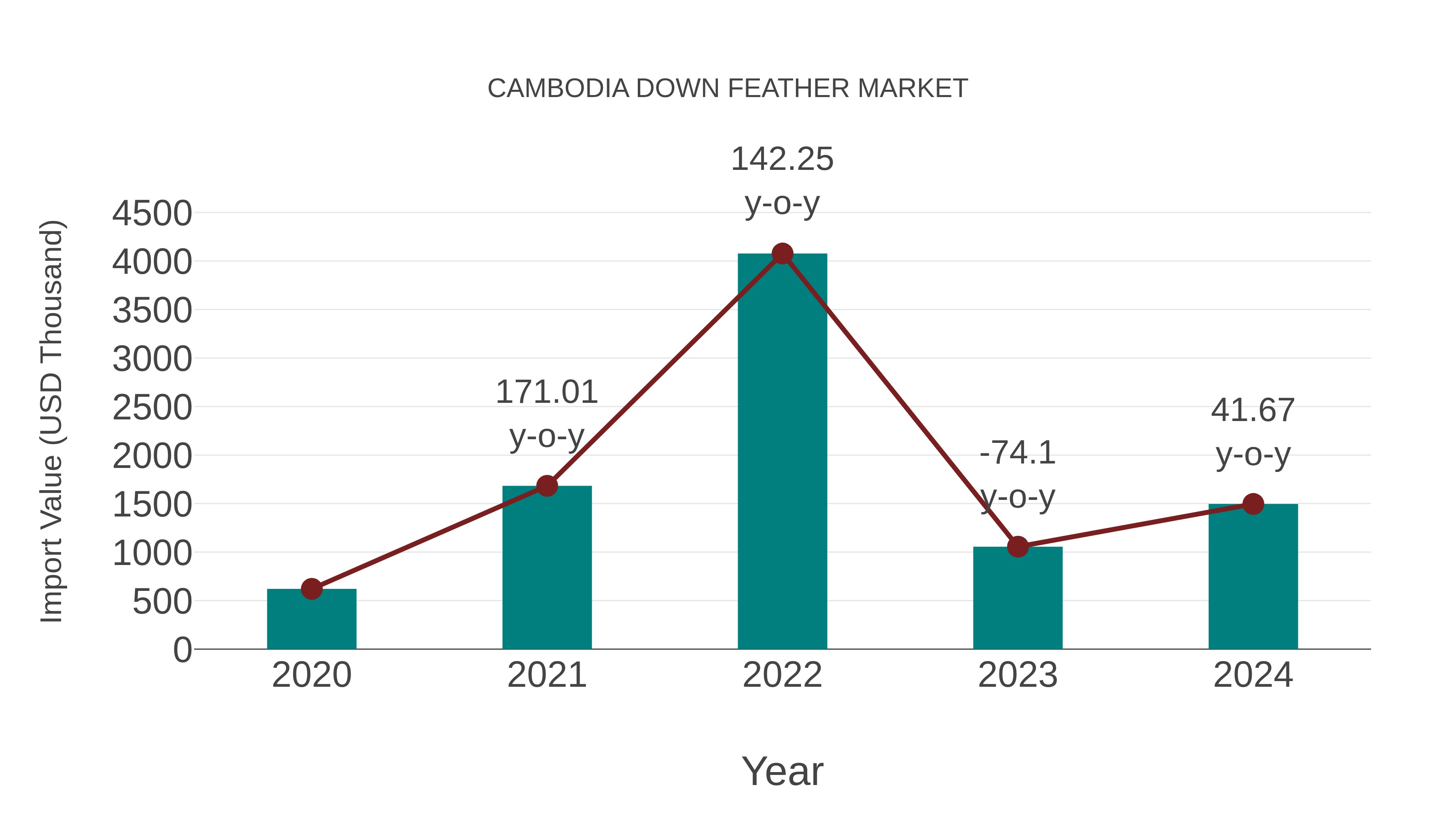 Cambodia Down Feather Market: Import Trend Analysis
