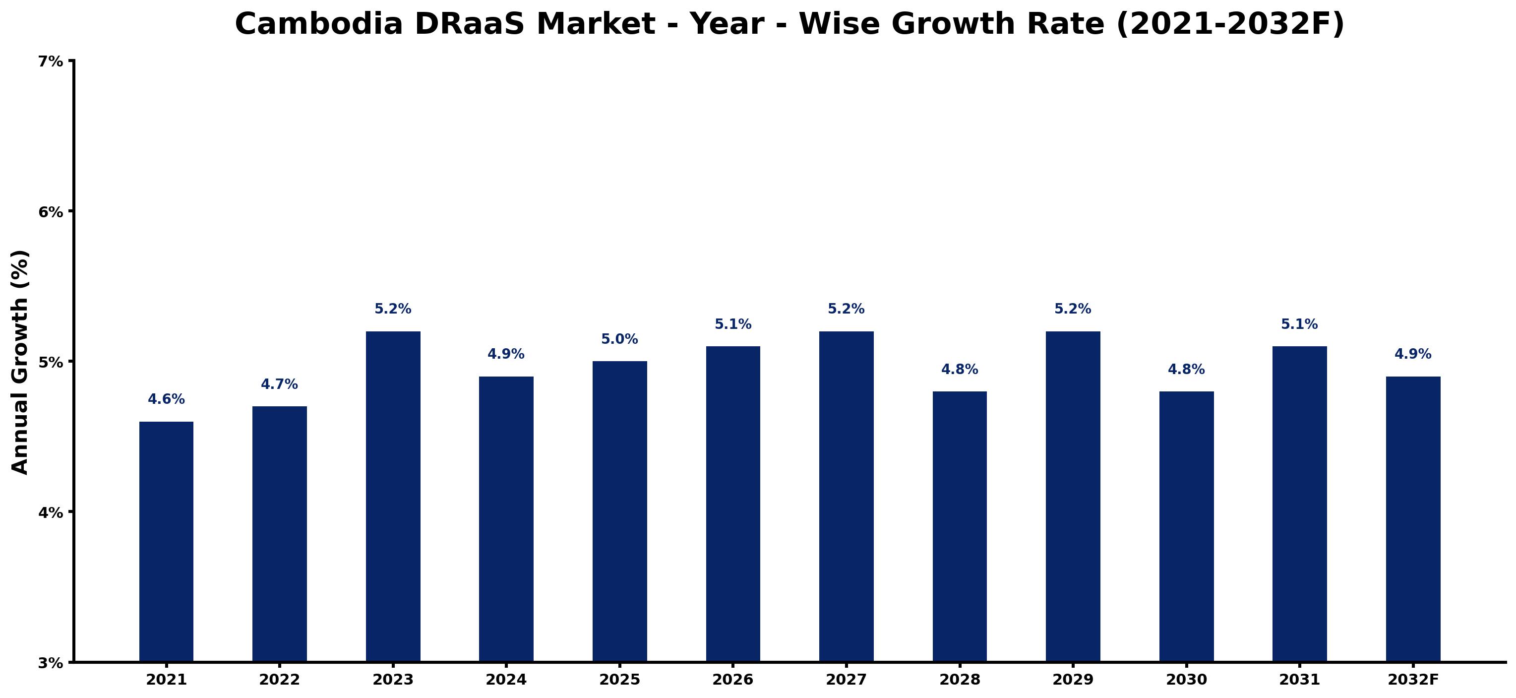 Cambodia DRaaS Market Year-wise Growth Rate and Key Drivers