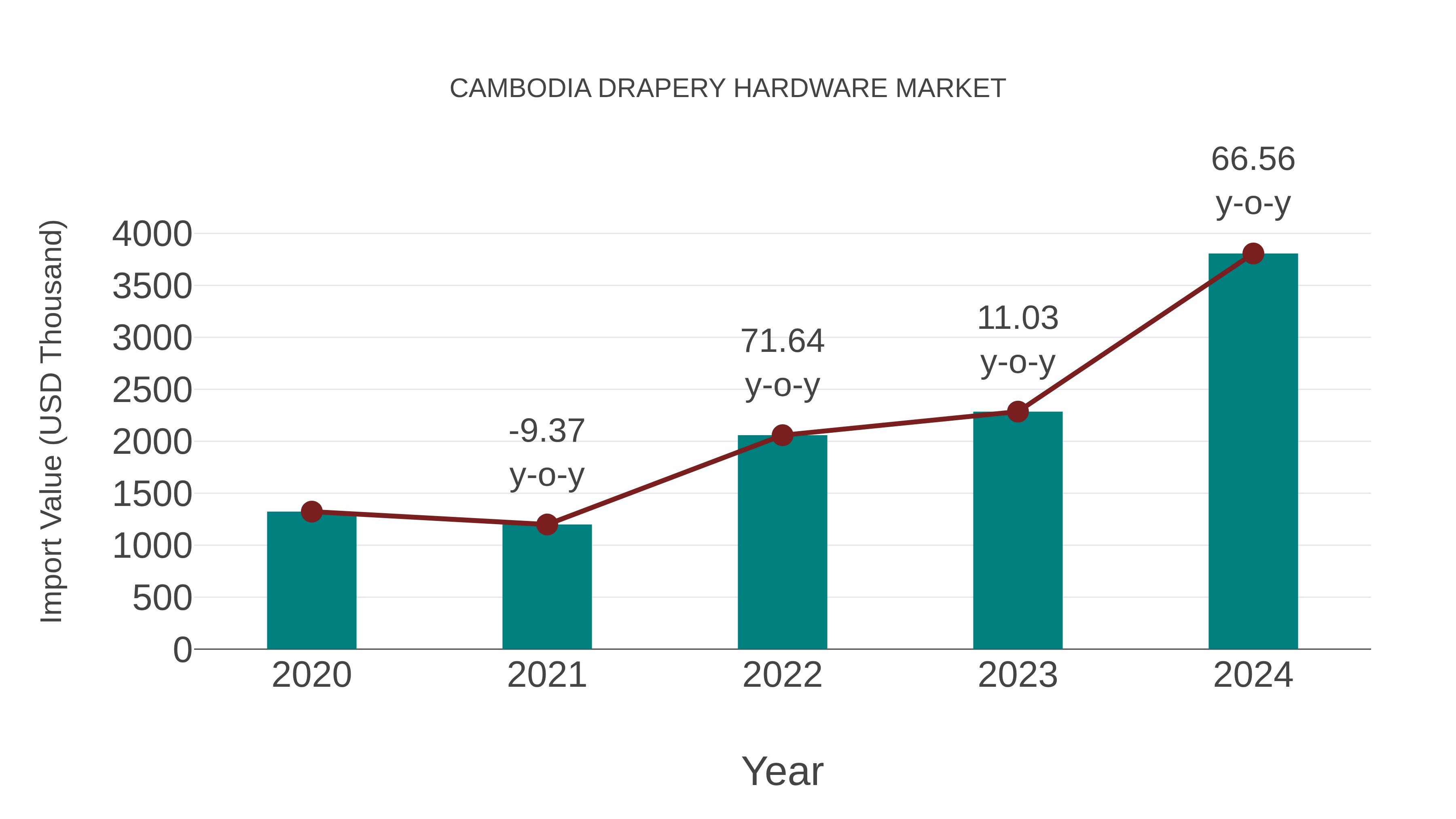  Cambodia Drapery Hardware Market: Import Trend Analysis