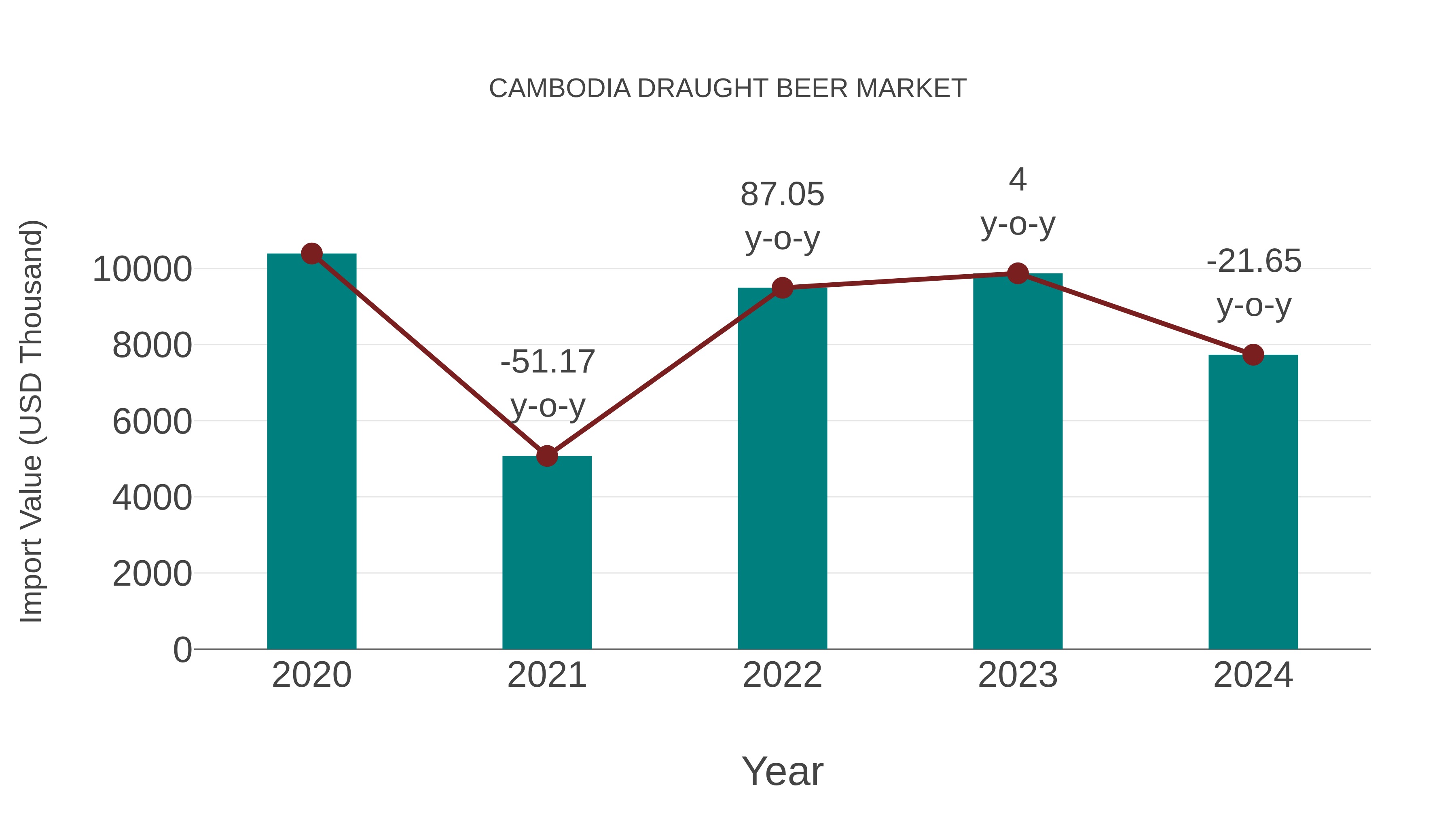 Cambodia Draught Beer Market: Import Trend Analysis