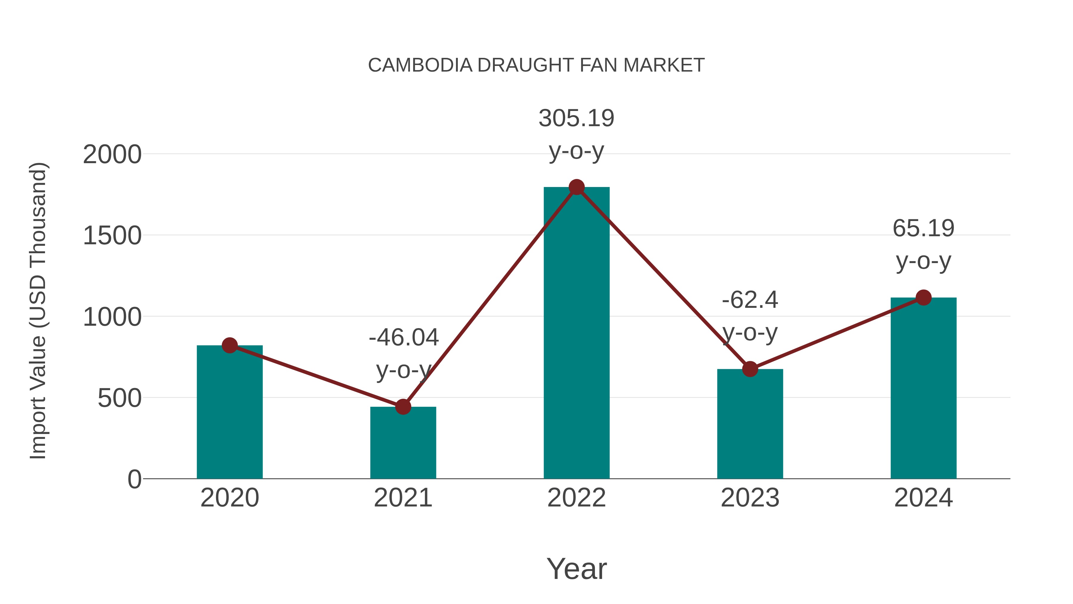 Cambodia Draught Fan Market: Import Trend Analysis