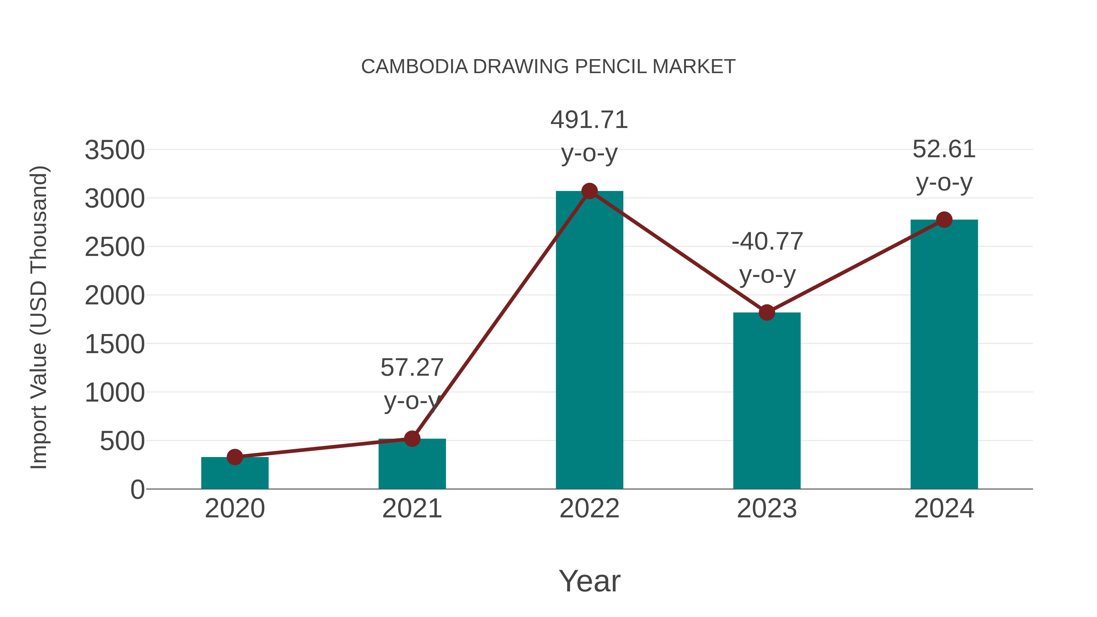 Cambodia Drawing Pencil Market: Import Trend Analysis