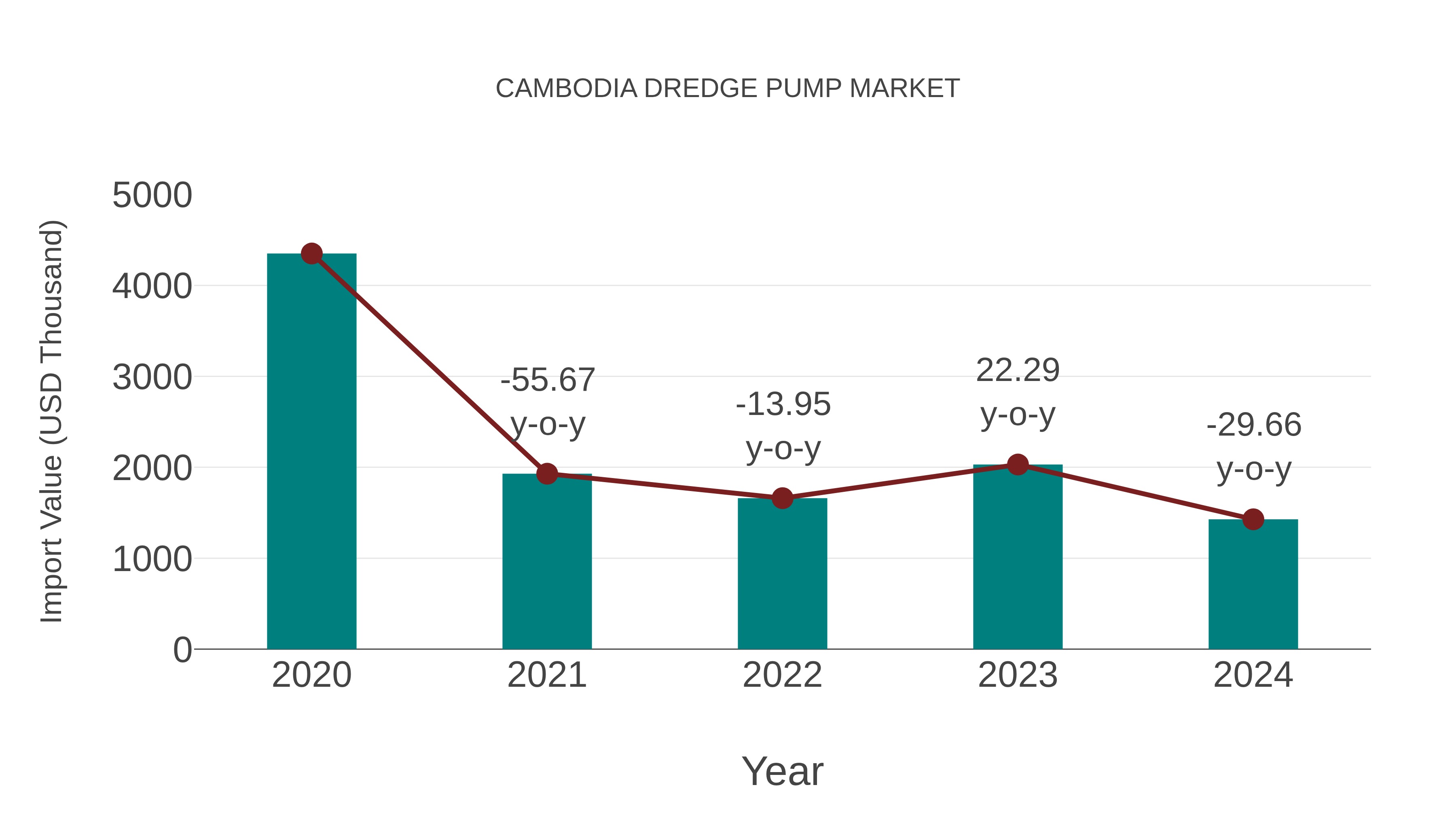 Cambodia Dredge Pump Market: Import Trend Analysis