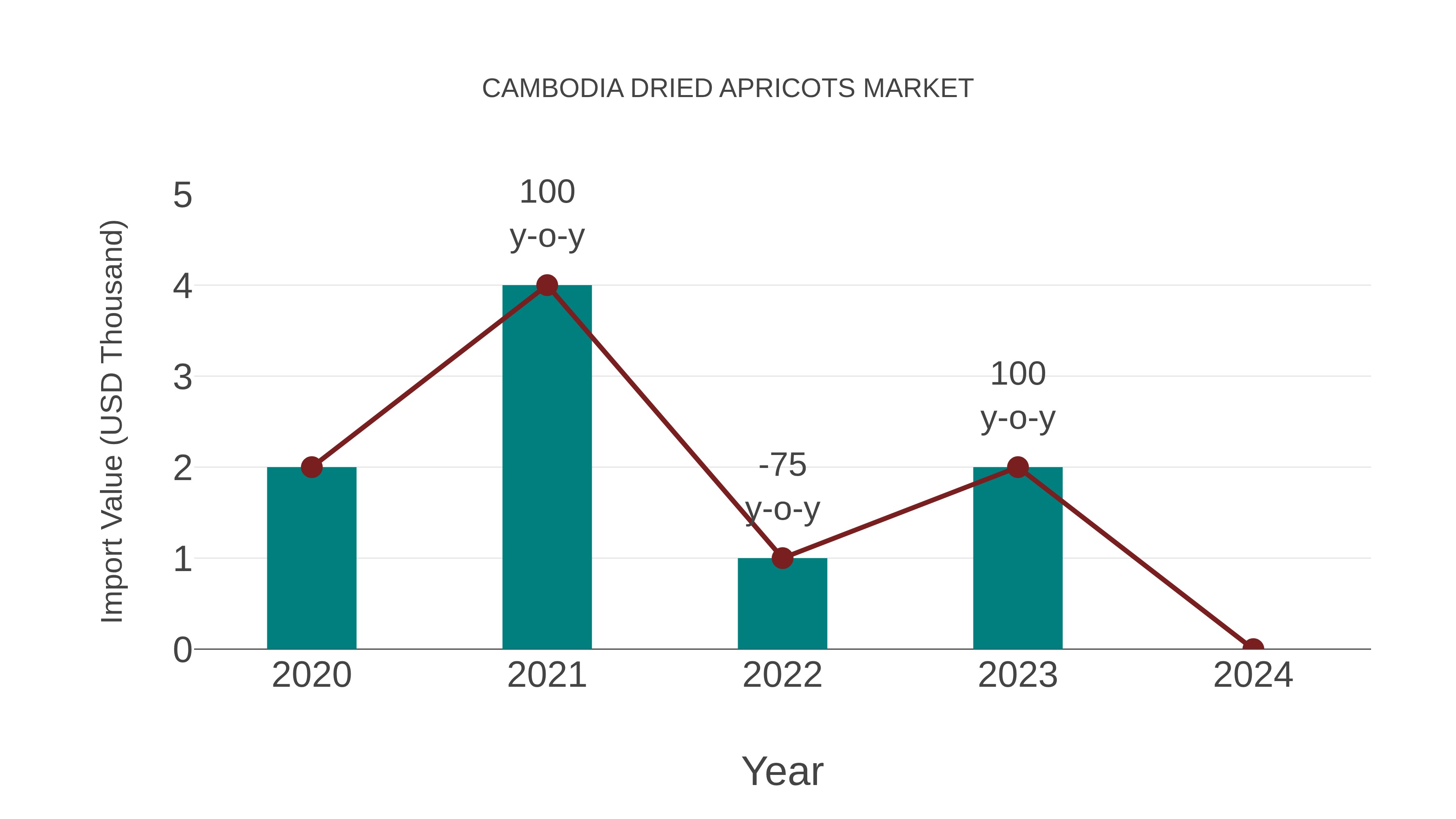  Cambodia Dried Apricots Market: Import Trend Analysis