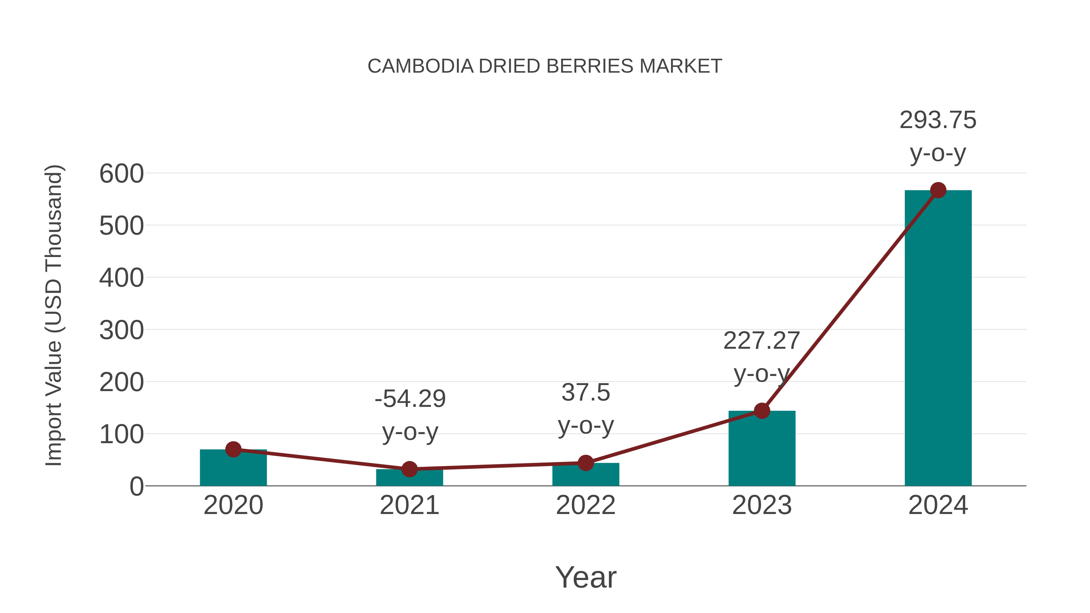  Cambodia Dried Berries Market: Import Trend Analysis