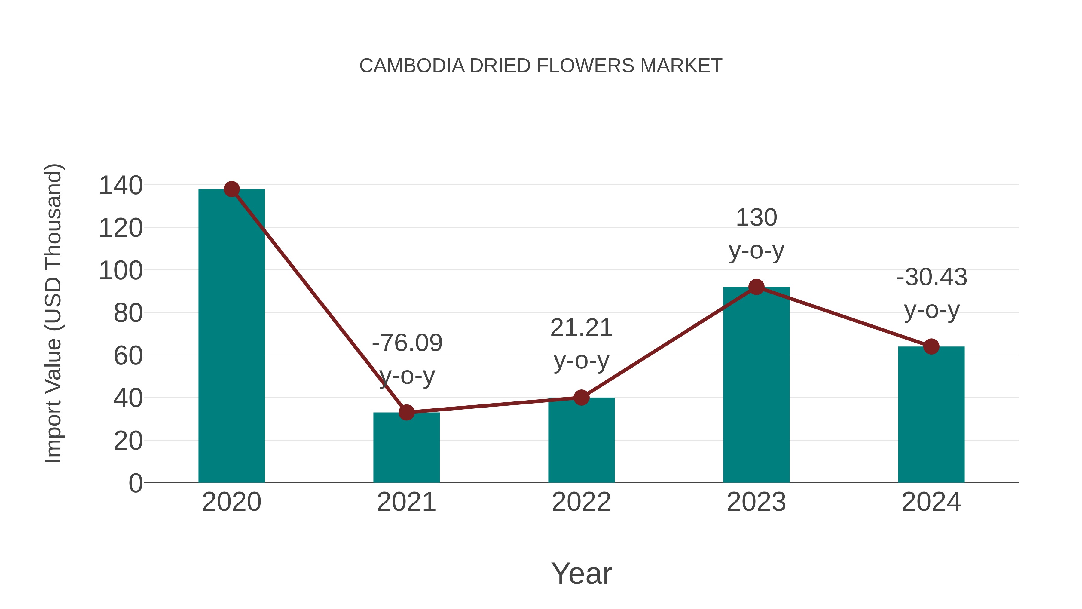  Cambodia Dried Flowers Market: Import Trend Analysis
