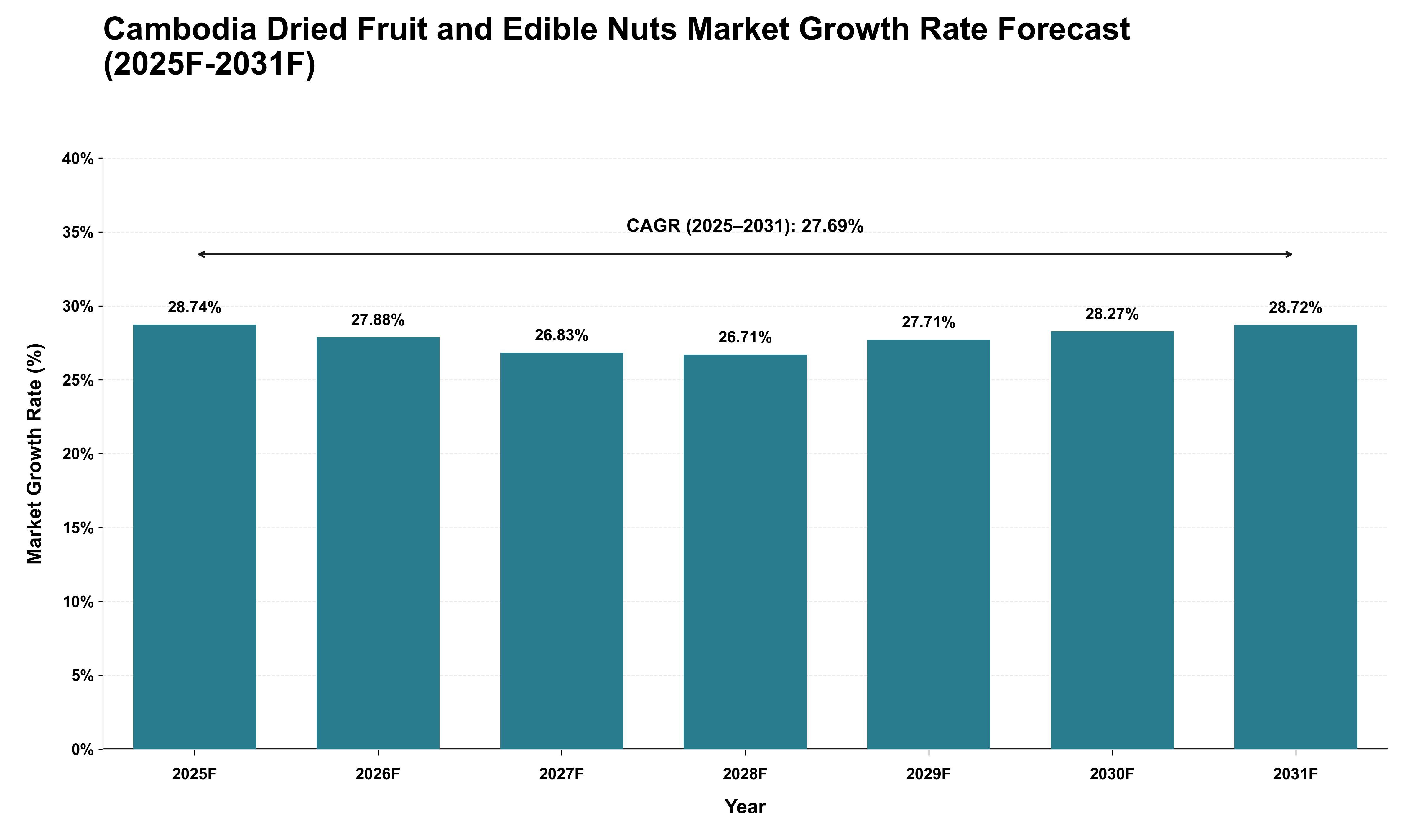 Cambodia Dried Fruit and Edible Nuts Market Growth Rate Analysis (2025 - 2031)