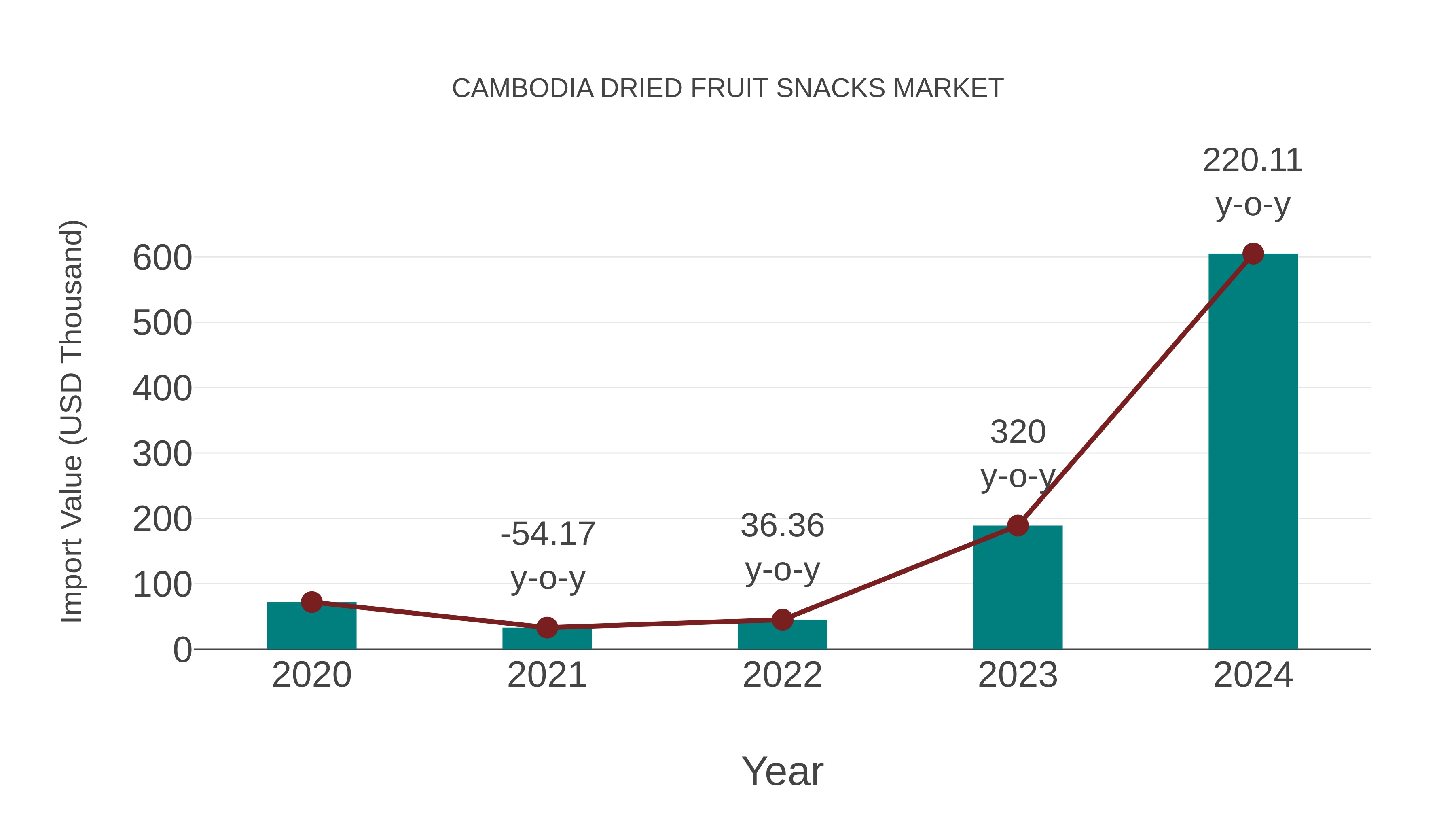  Cambodia Dried Fruit Snacks Market: Import Trend Analysis