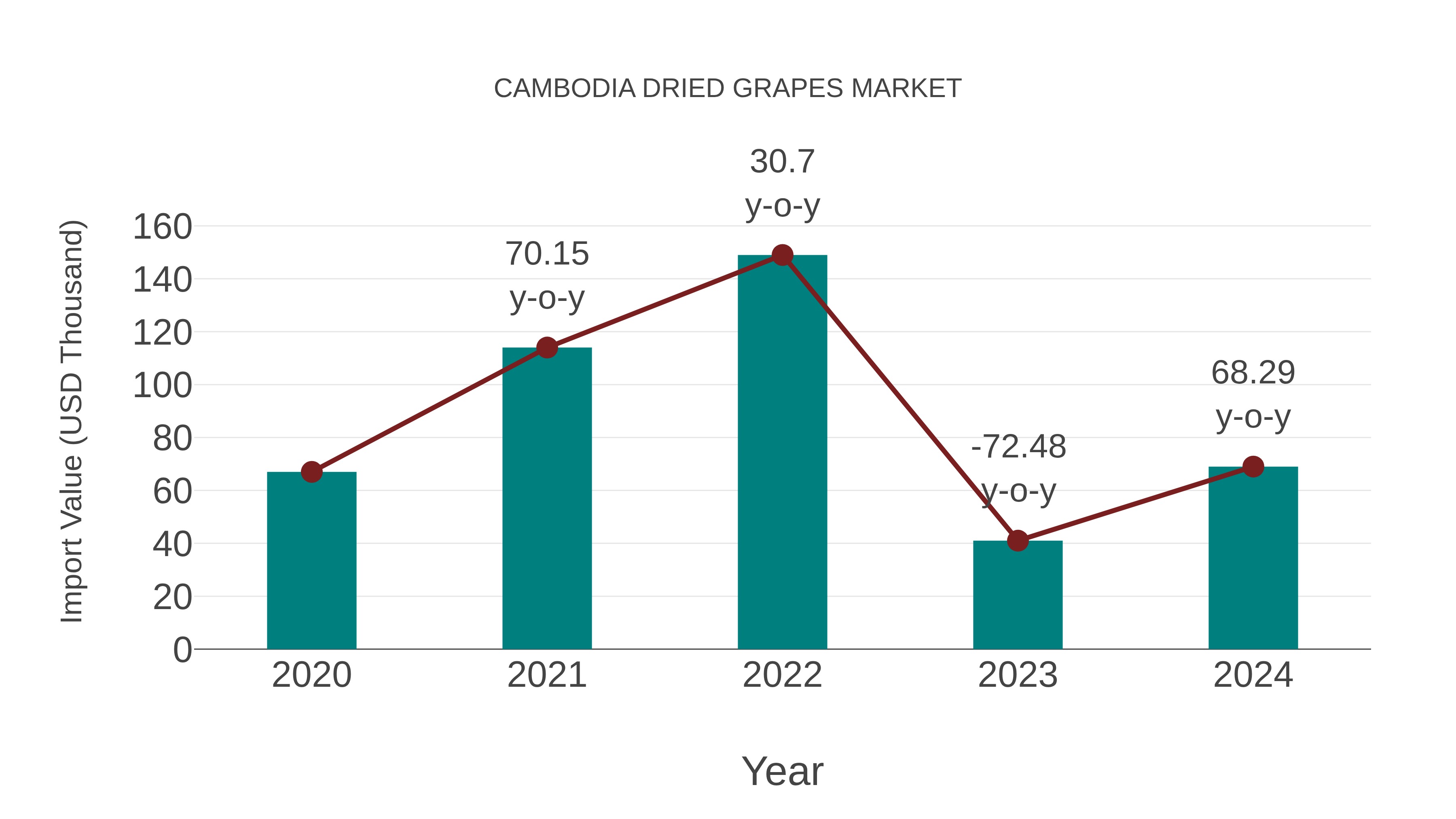  Cambodia Dried Grapes Market: Import Trend Analysis
