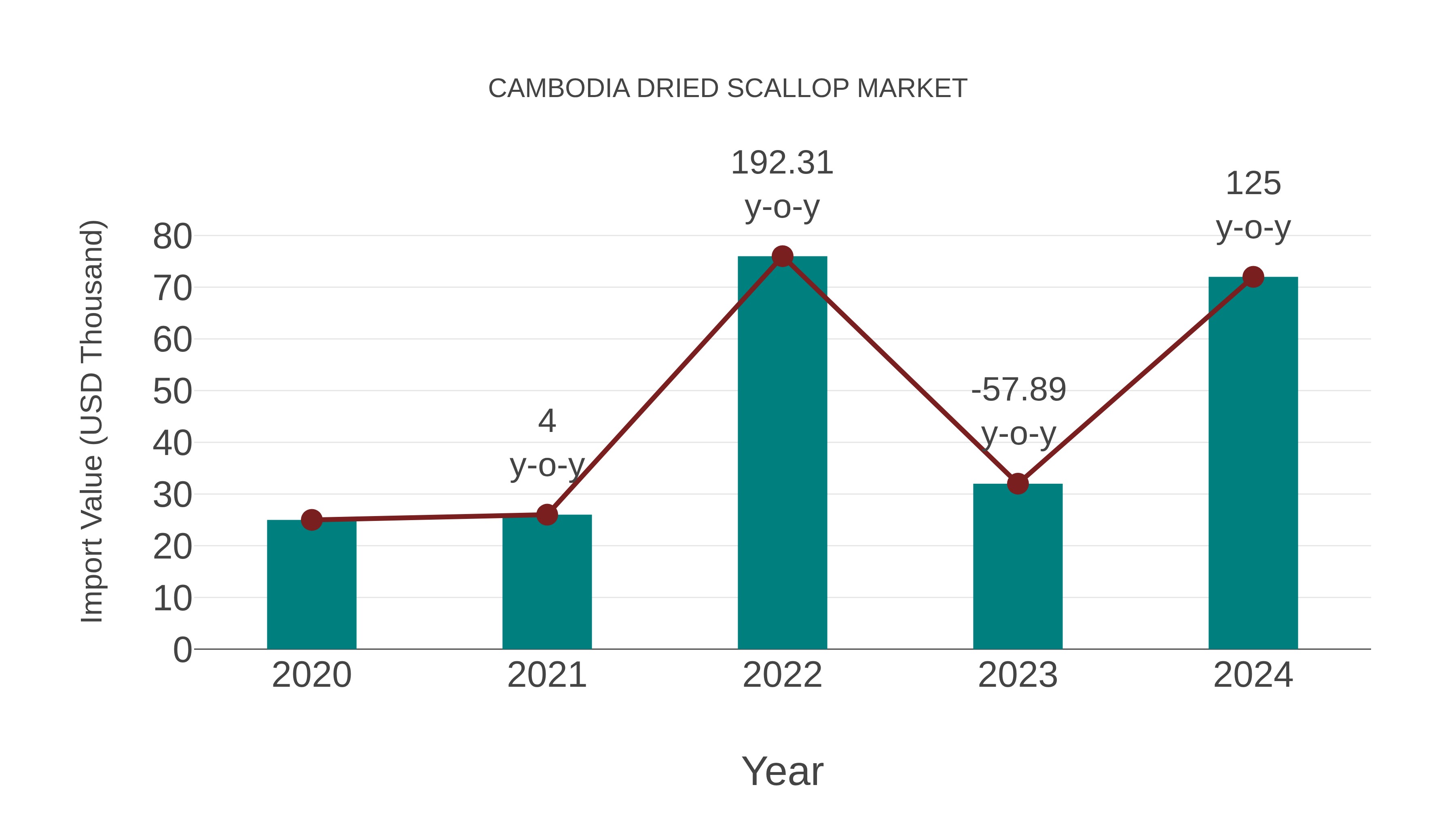  Cambodia Dried Scallop Market: Import Trend Analysis