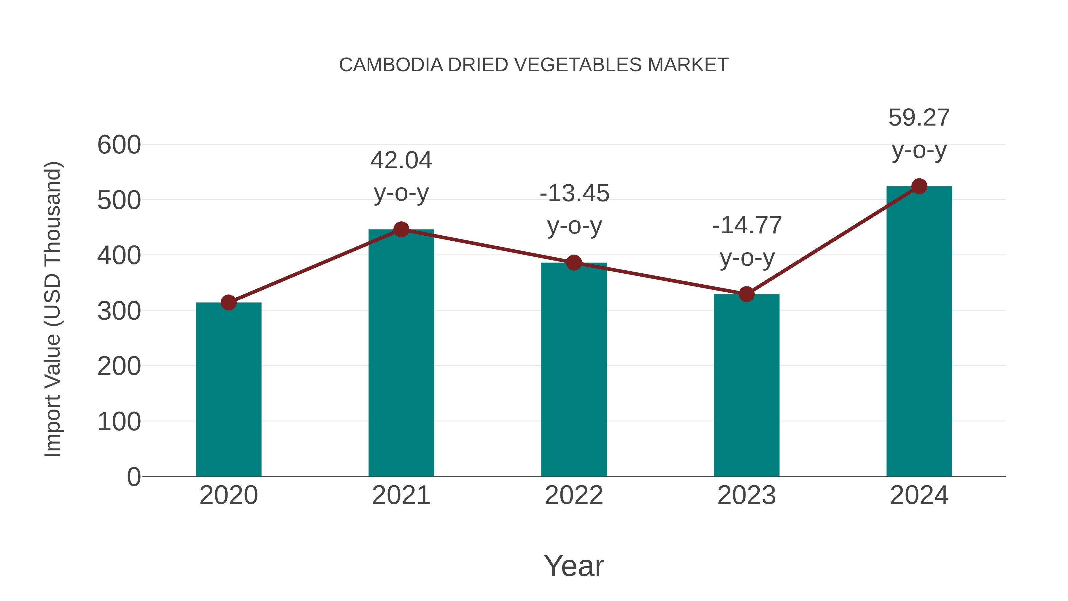 Cambodia Dried Vegetables Market: Import Trend Analysis