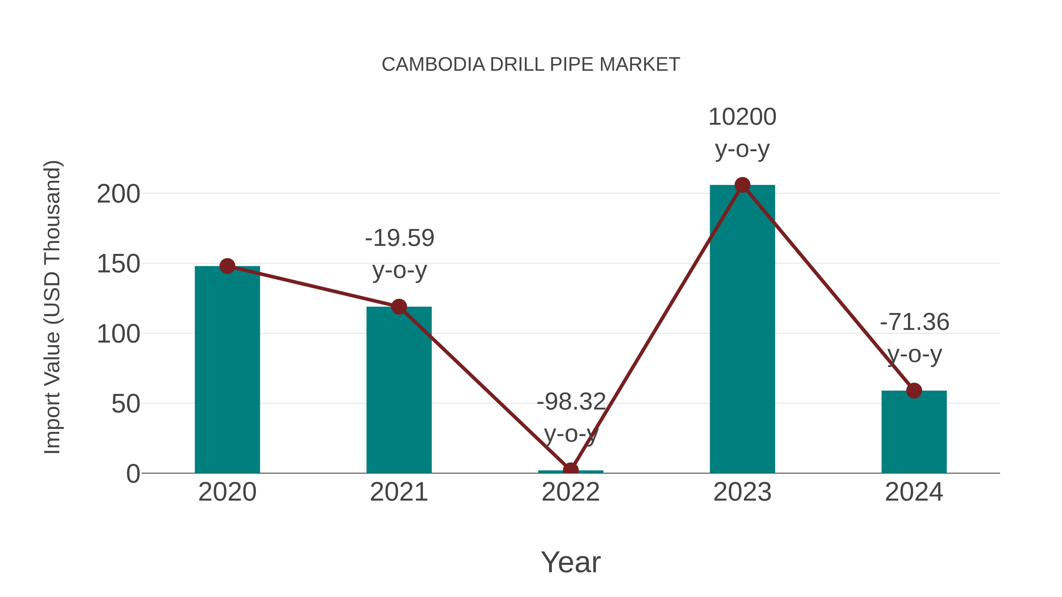  Cambodia Drill Pipe Market: Import Trend Analysis