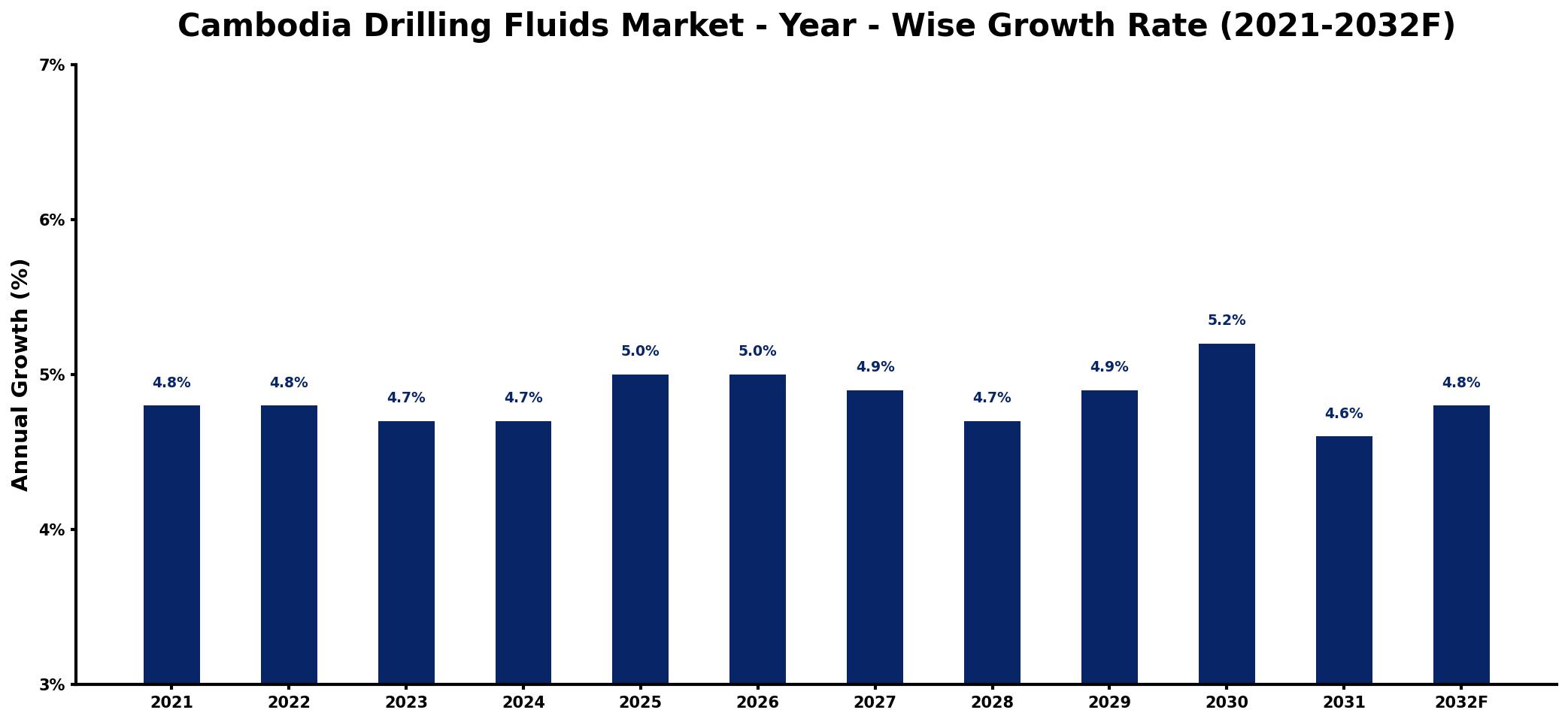 Cambodia Drilling Fluids Market Year-wise Growth Rate and Key Drivers