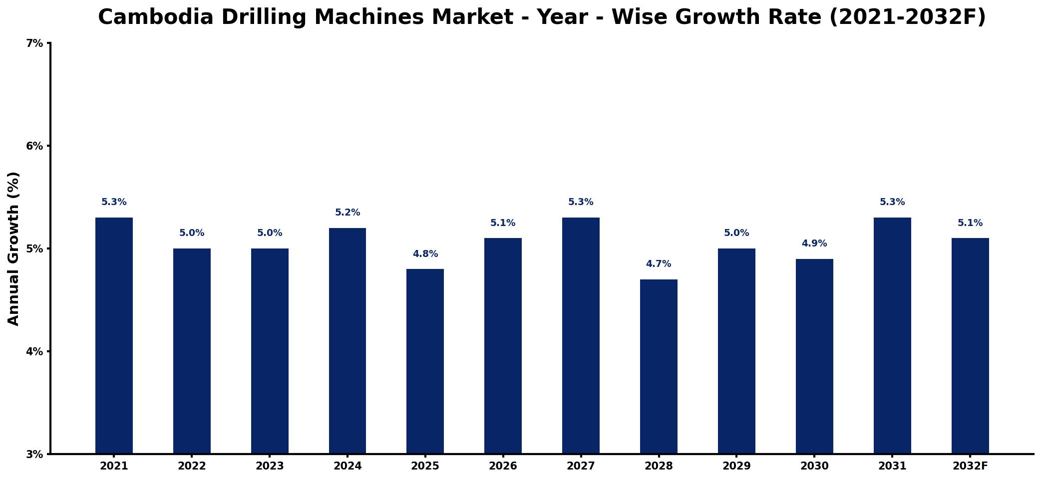 Cambodia Drilling Machines Market Year-wise Growth Rate and Key Drivers