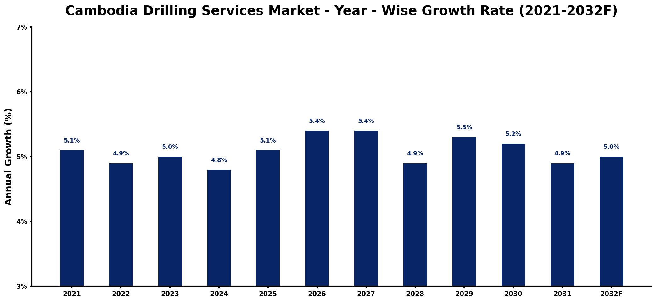 Cambodia Drilling Services Market Year-wise Growth Rate and Key Drivers