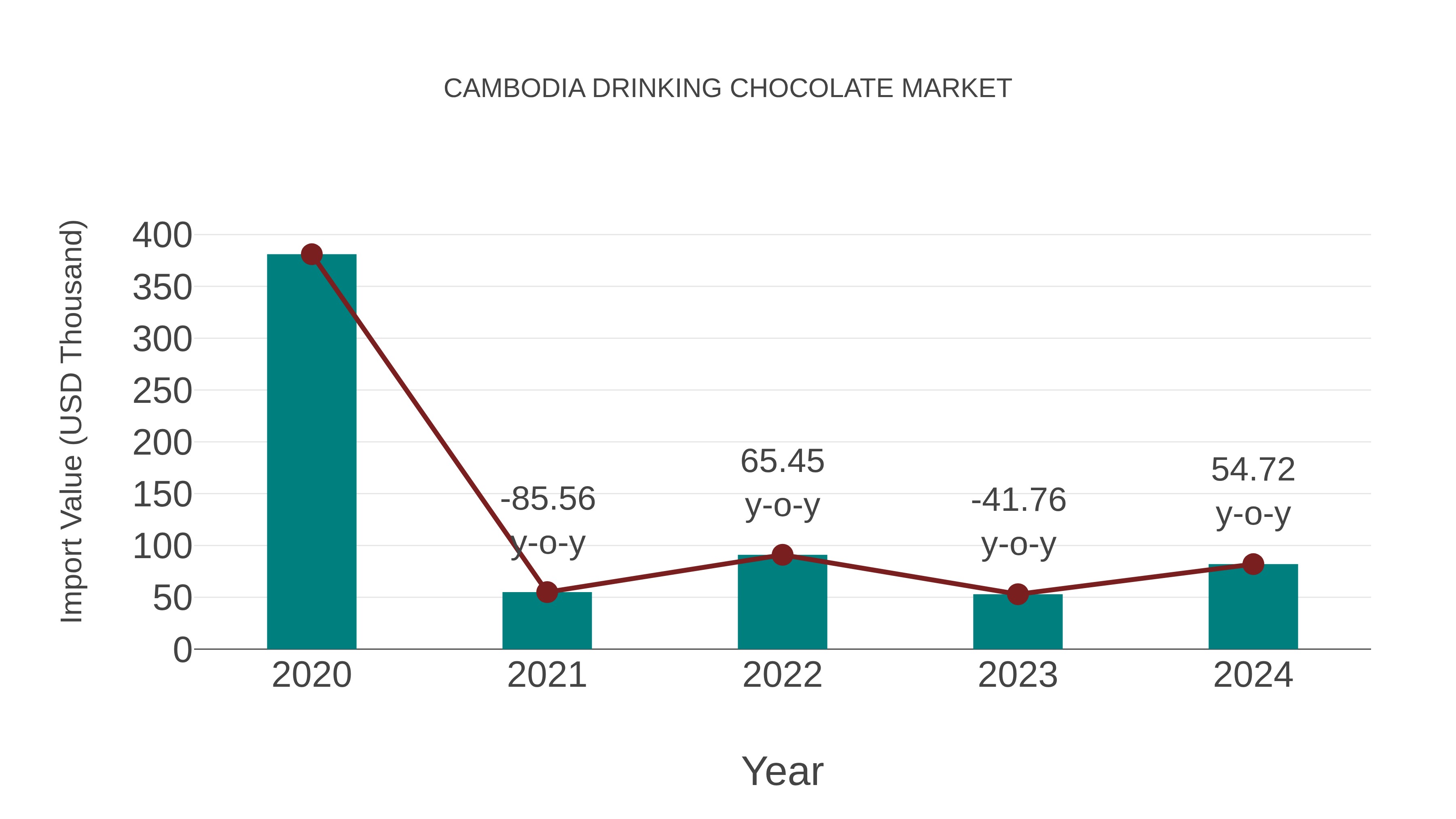 Cambodia Drinking Chocolate Market: Import Trend Analysis
