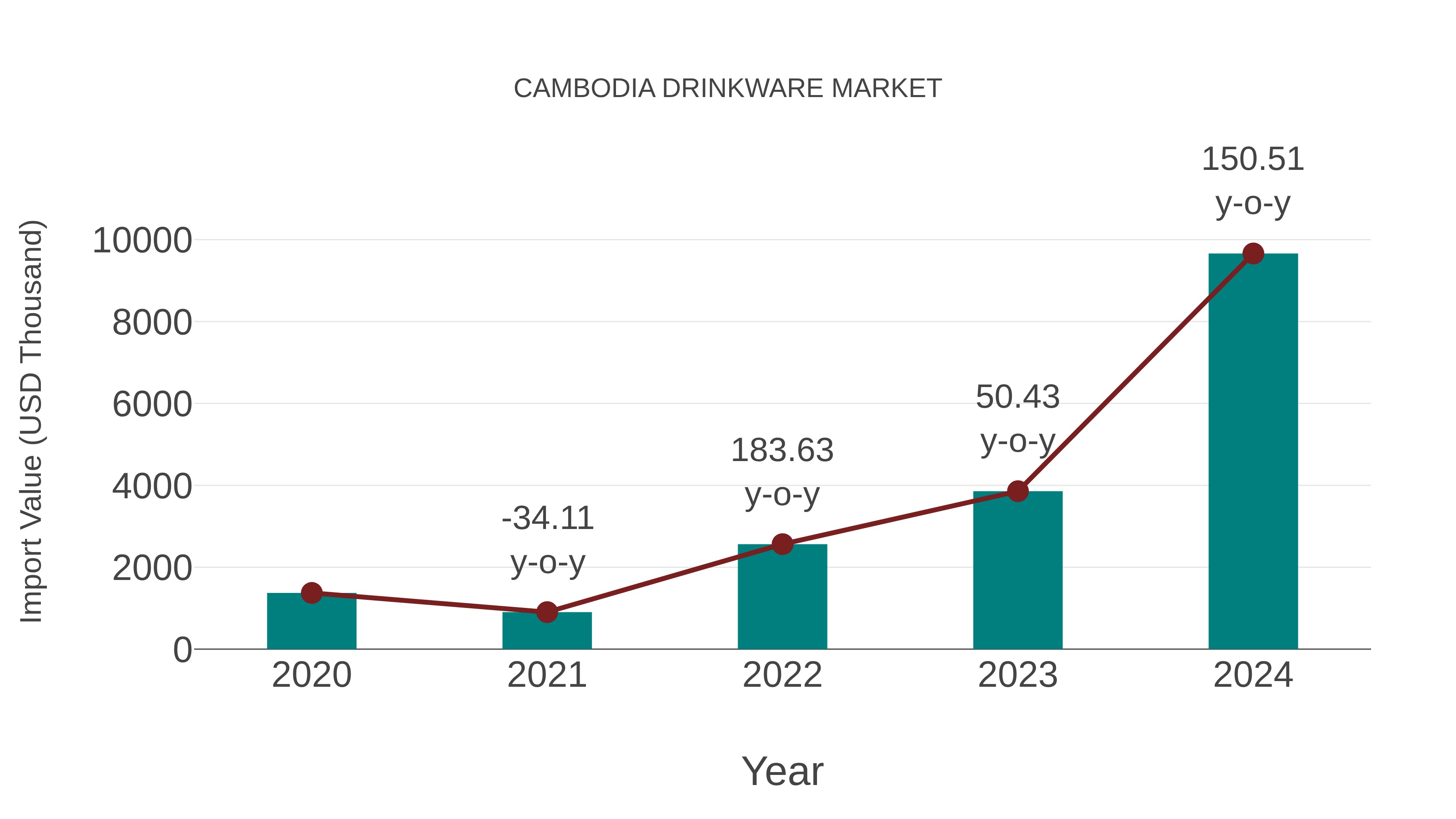  Cambodia Drinkware Market: Import Trend Analysis
