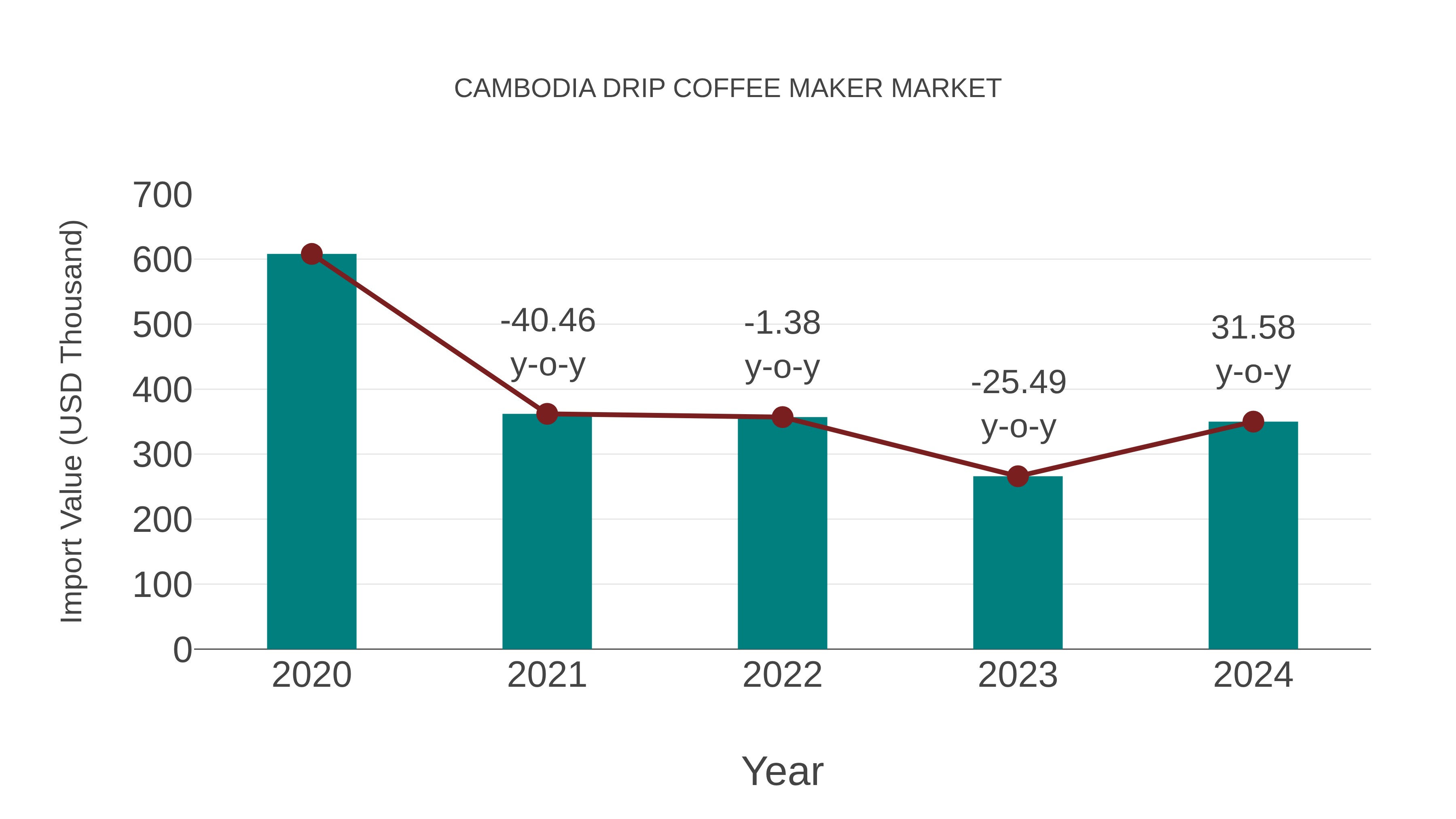  Cambodia Drip Coffee Maker Market: Import Trend Analysis