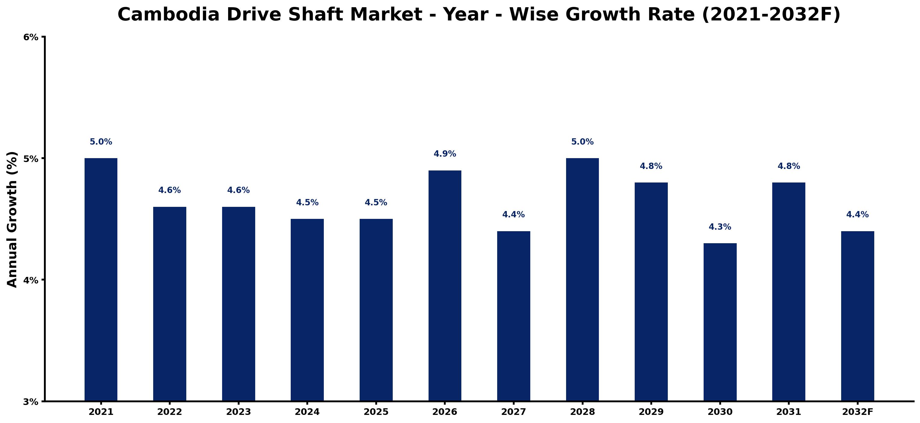 Cambodia Drive Shaft Market Year-wise Growth Rate and Key Drivers