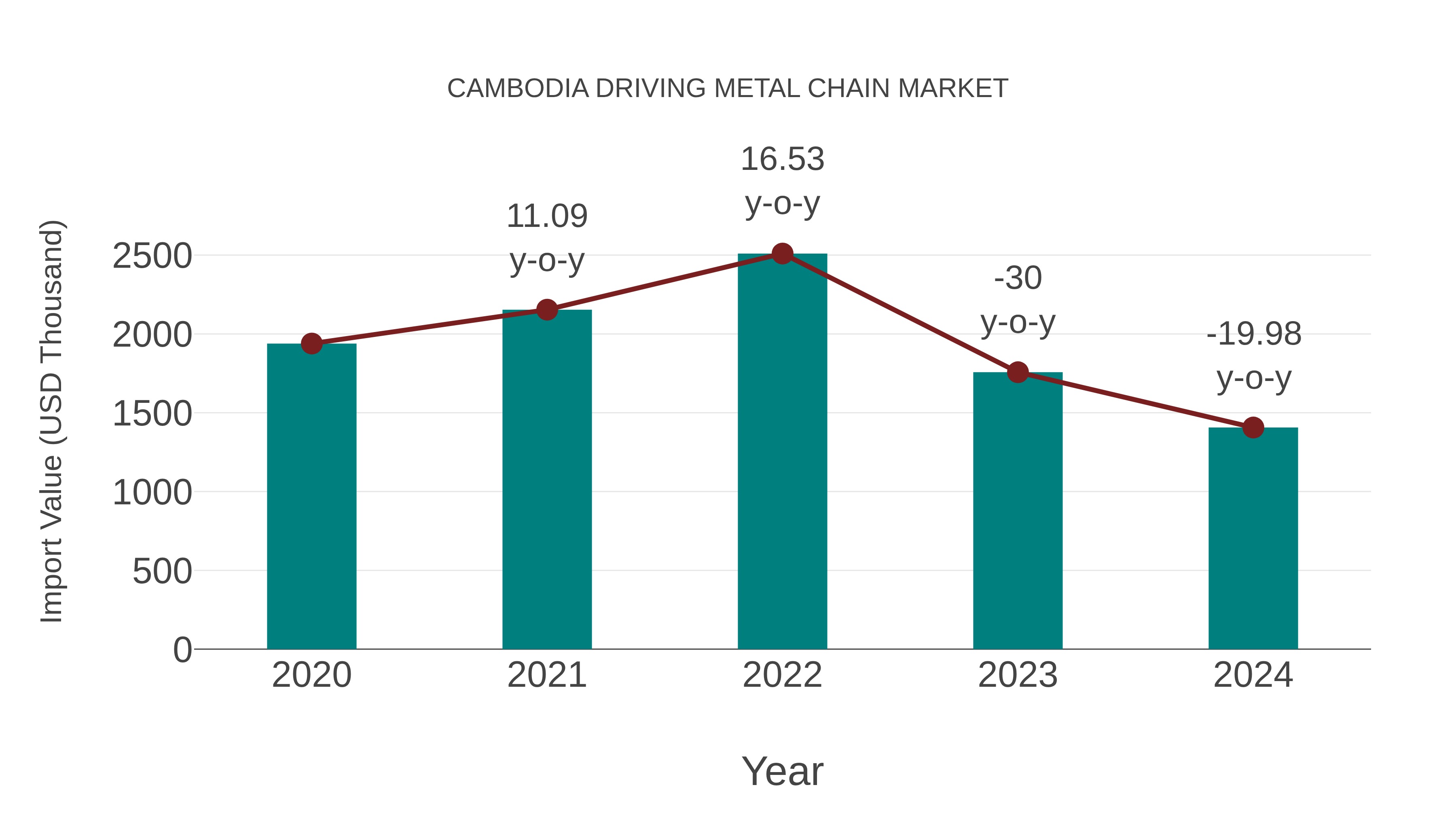 Cambodia Driving Metal Chain Market: Import Trend Analysis