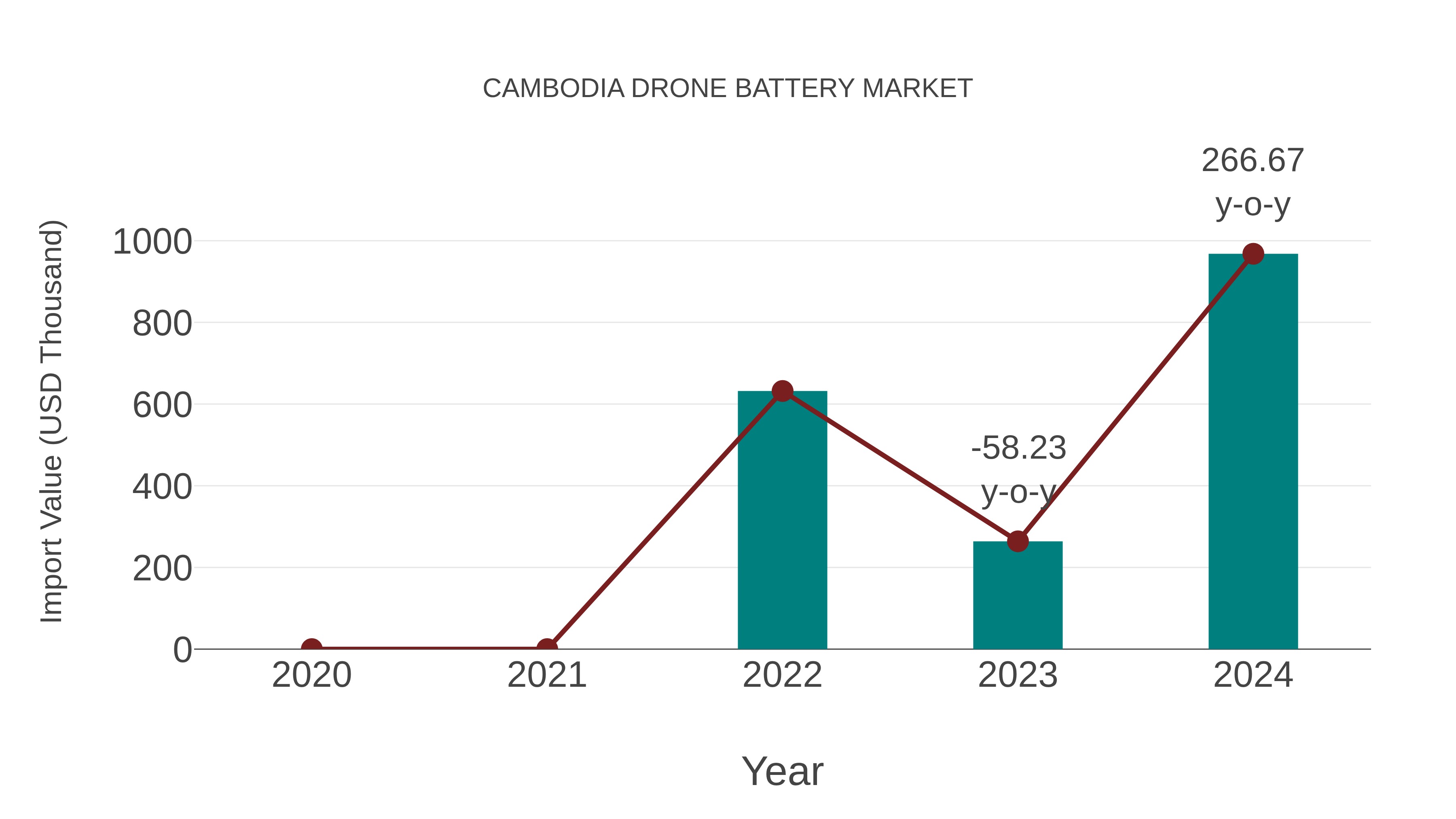  Cambodia Drone Battery Market: Import Trend Analysis