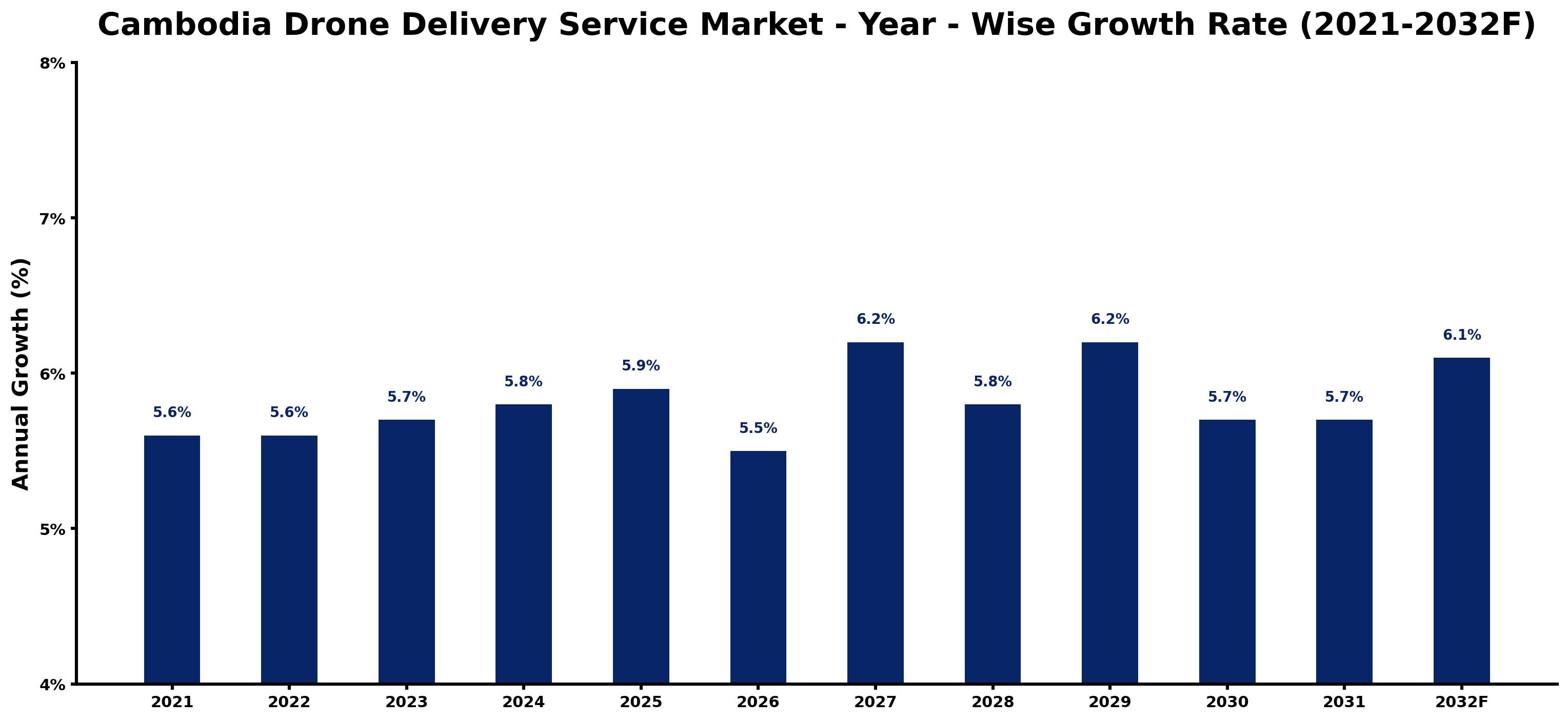 Cambodia Drone Delivery Service Market Year-wise Growth Rate and Key Drivers