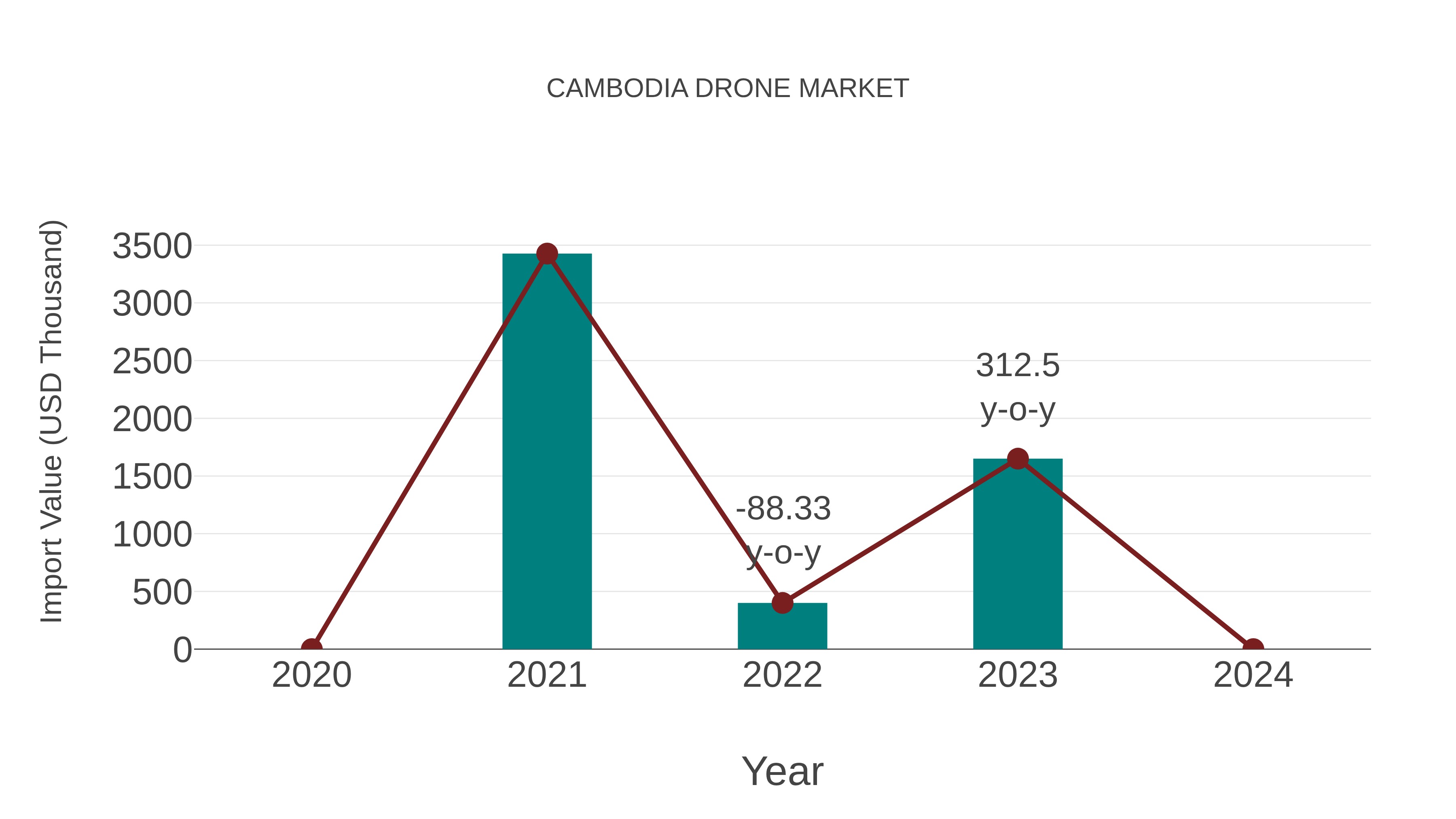  Cambodia Drone Market: Import Trend Analysis