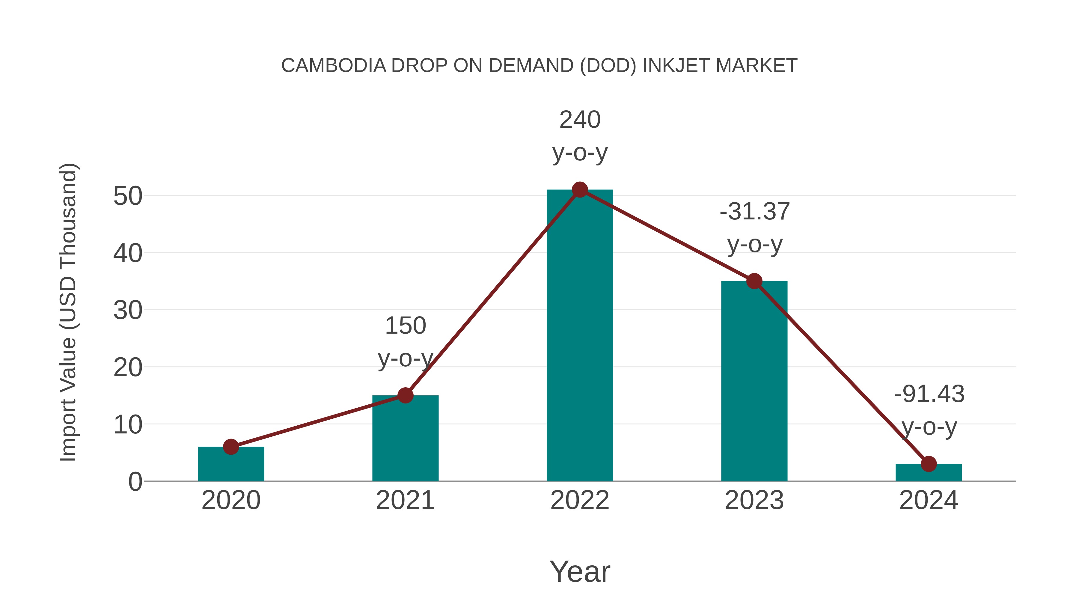  Cambodia Drop on Demand (Dod) Inkjet Market: Import Trend Analysis