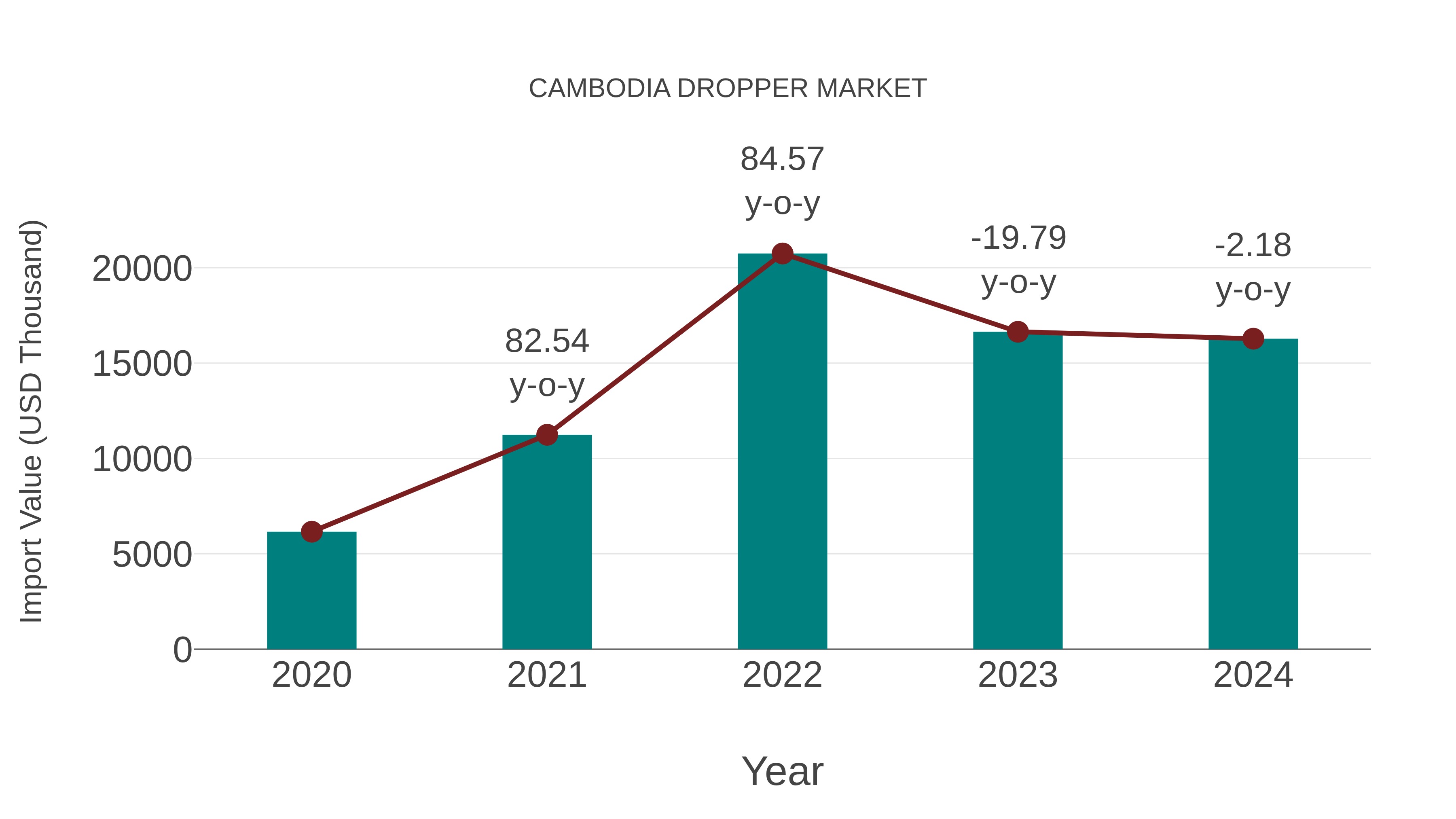 Cambodia Dropper Market: Import Trend Analysis