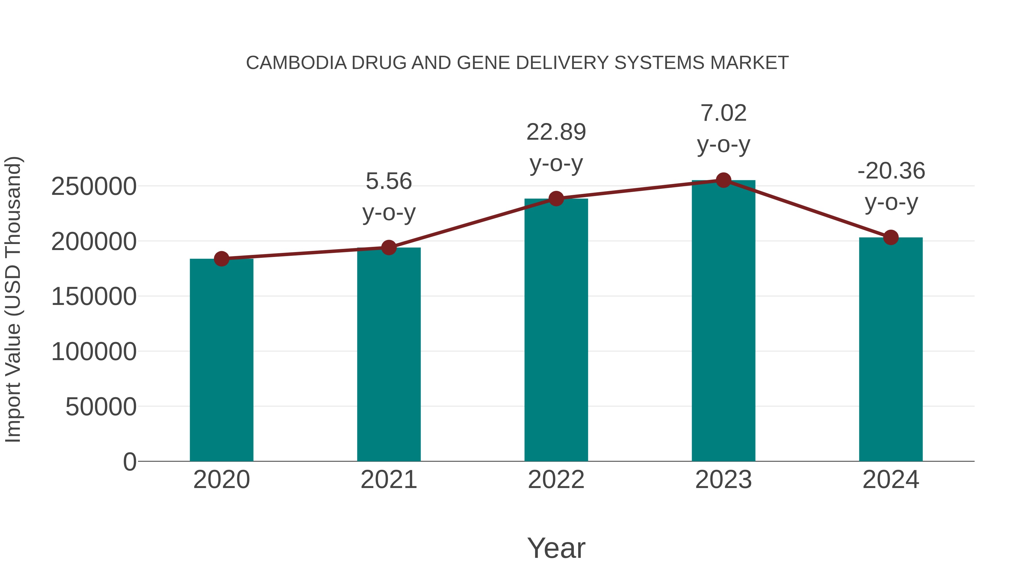  Cambodia Drug and Gene Delivery Systems Market: Import Trend Analysis