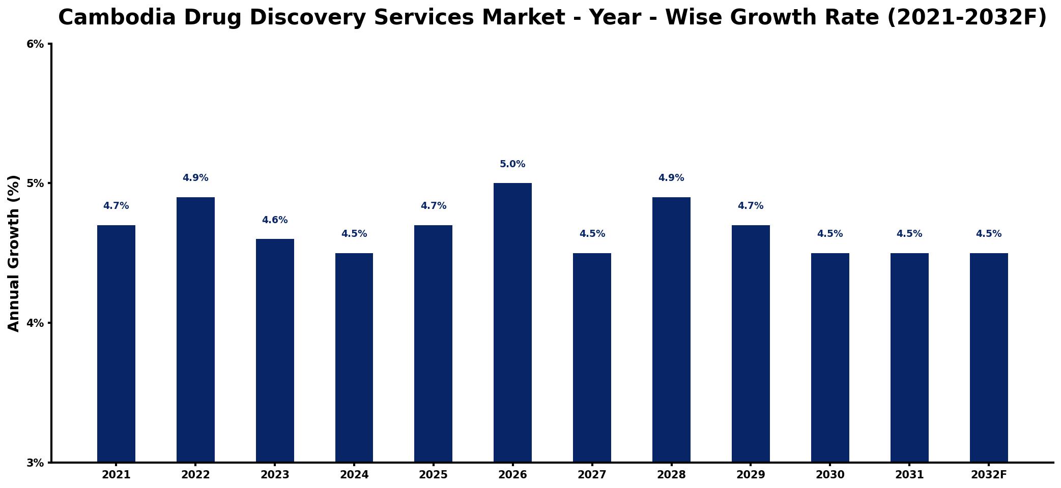 Cambodia Drug Discovery Services Market Year-wise Growth Rate and Key Drivers
