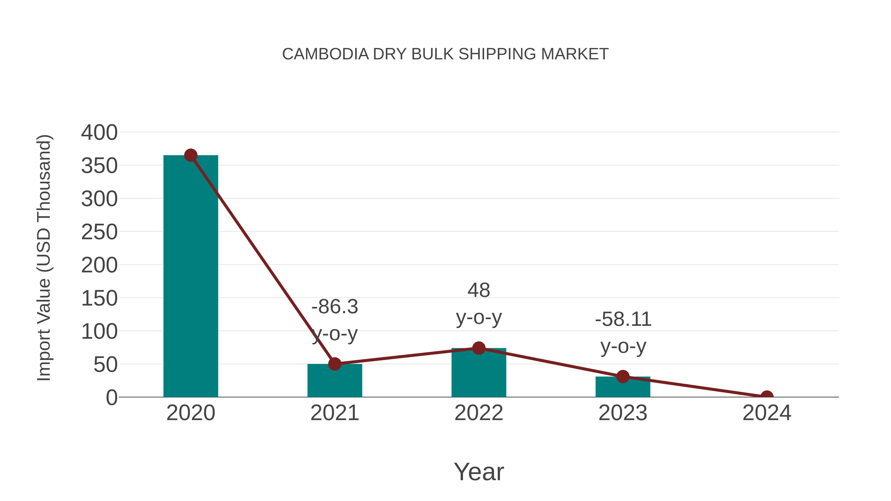  Cambodia Dry Bulk Shipping Market: Import Trend Analysis