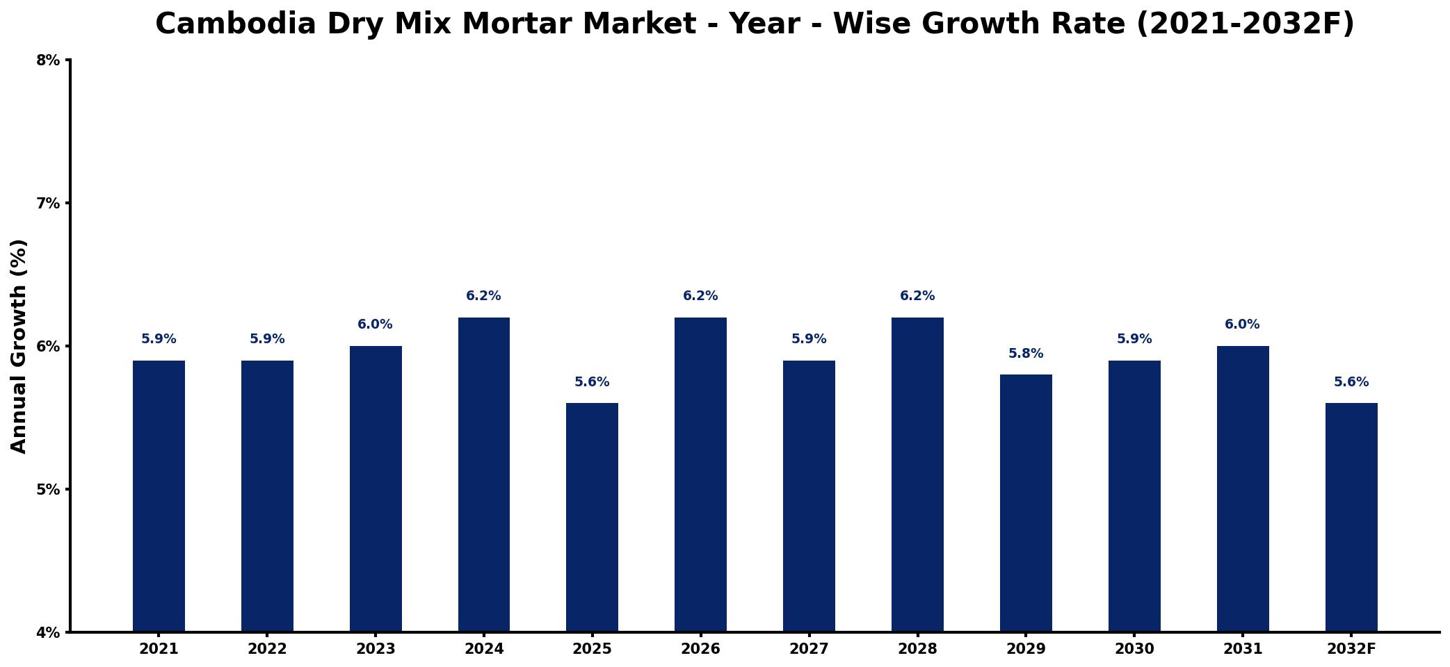 Cambodia Dry Mix Mortar Market Year-wise Growth Rate and Key Drivers