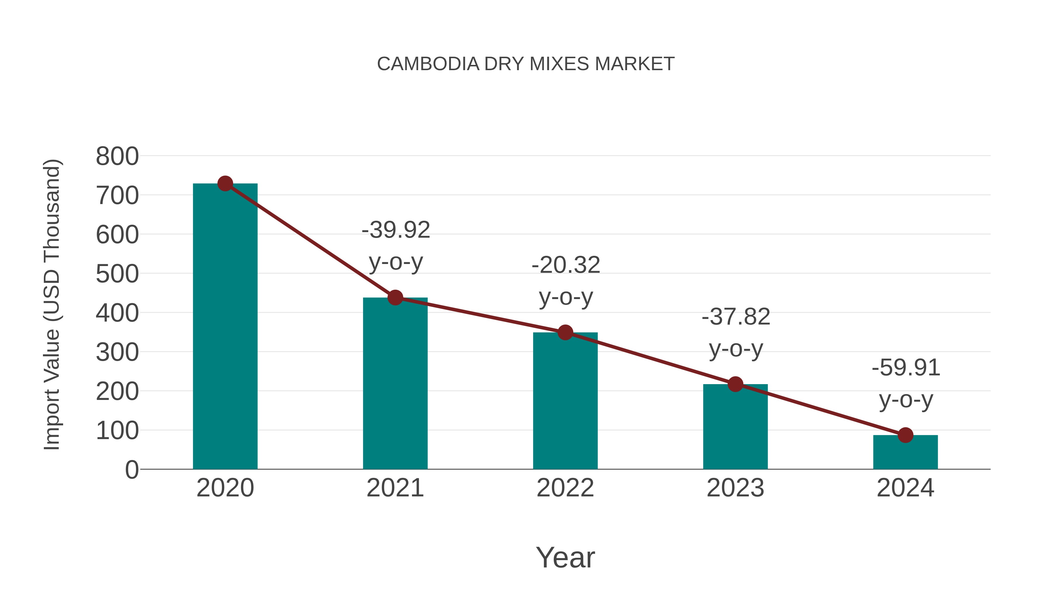Cambodia Dry Mixes Market: Import Trend Analysis