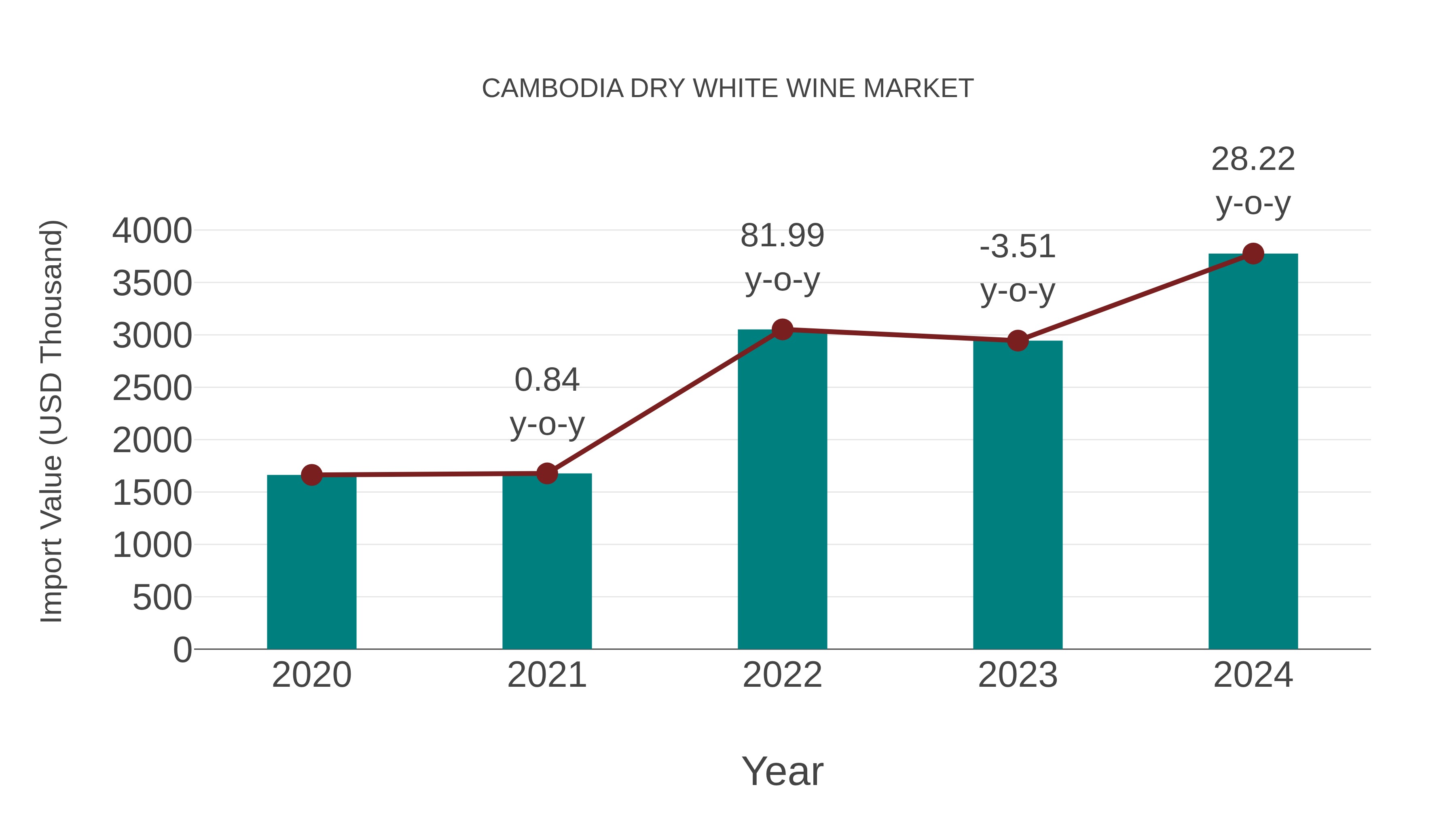  Cambodia Dry White Wine Market: Import Trend Analysis