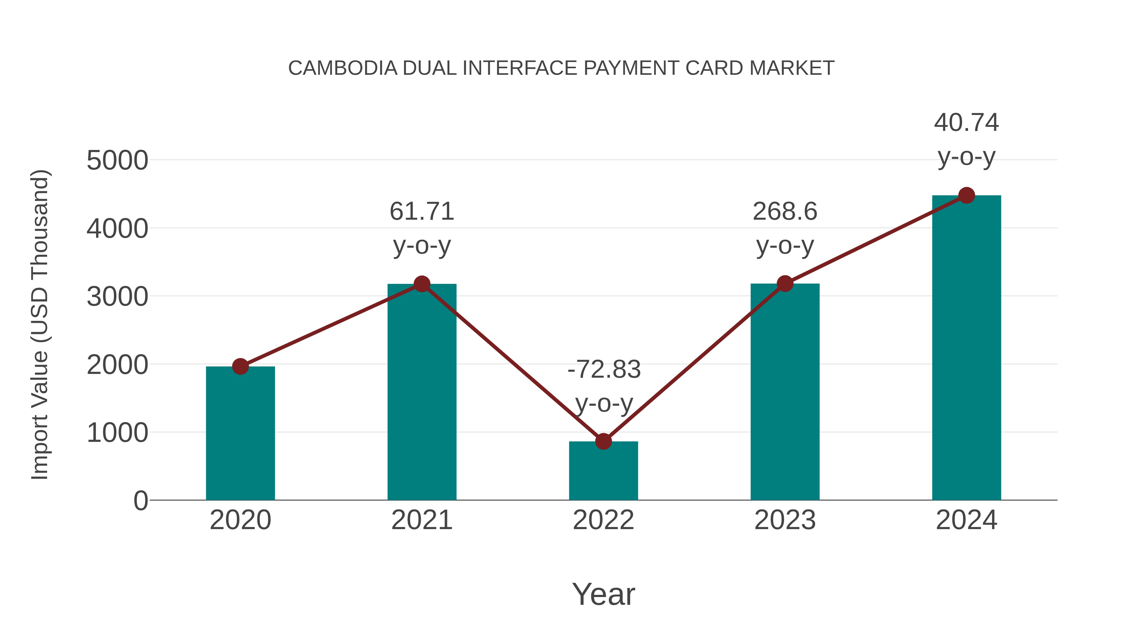 Cambodia Dual Interface Payment Card Market: Import Trend Analysis