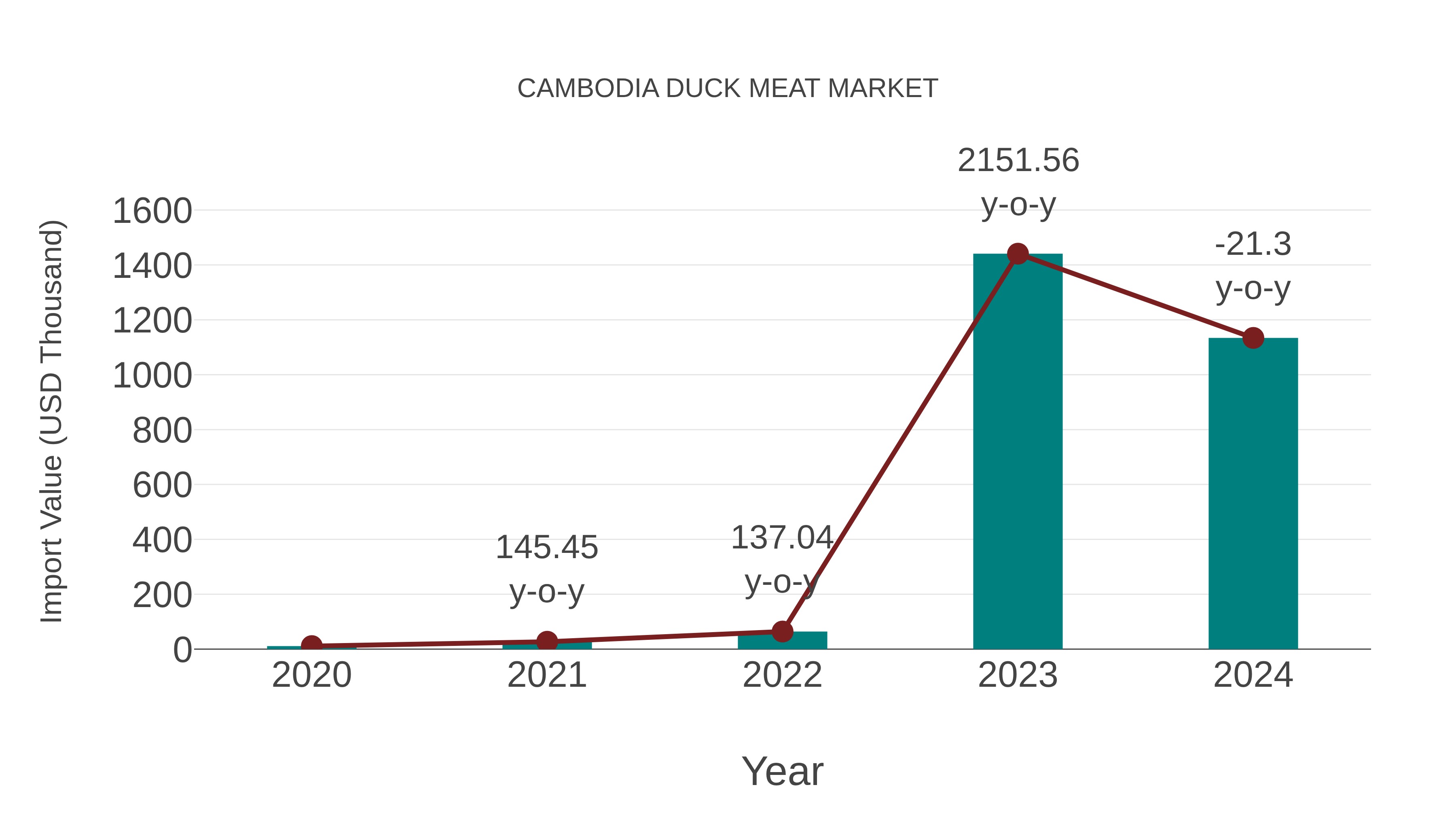  Cambodia Duck Meat Market: Import Trend Analysis